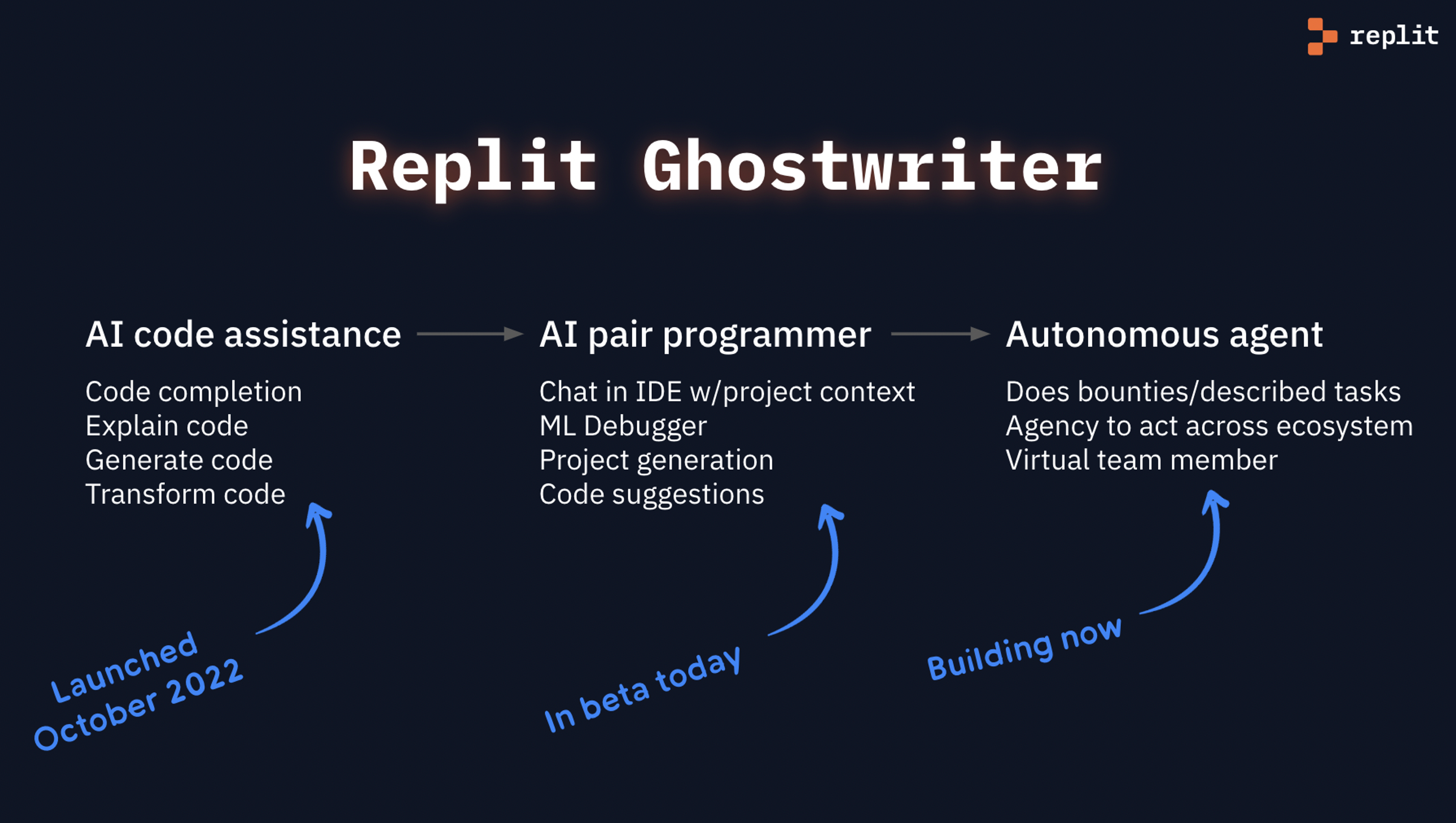 Replit Ghostwriter