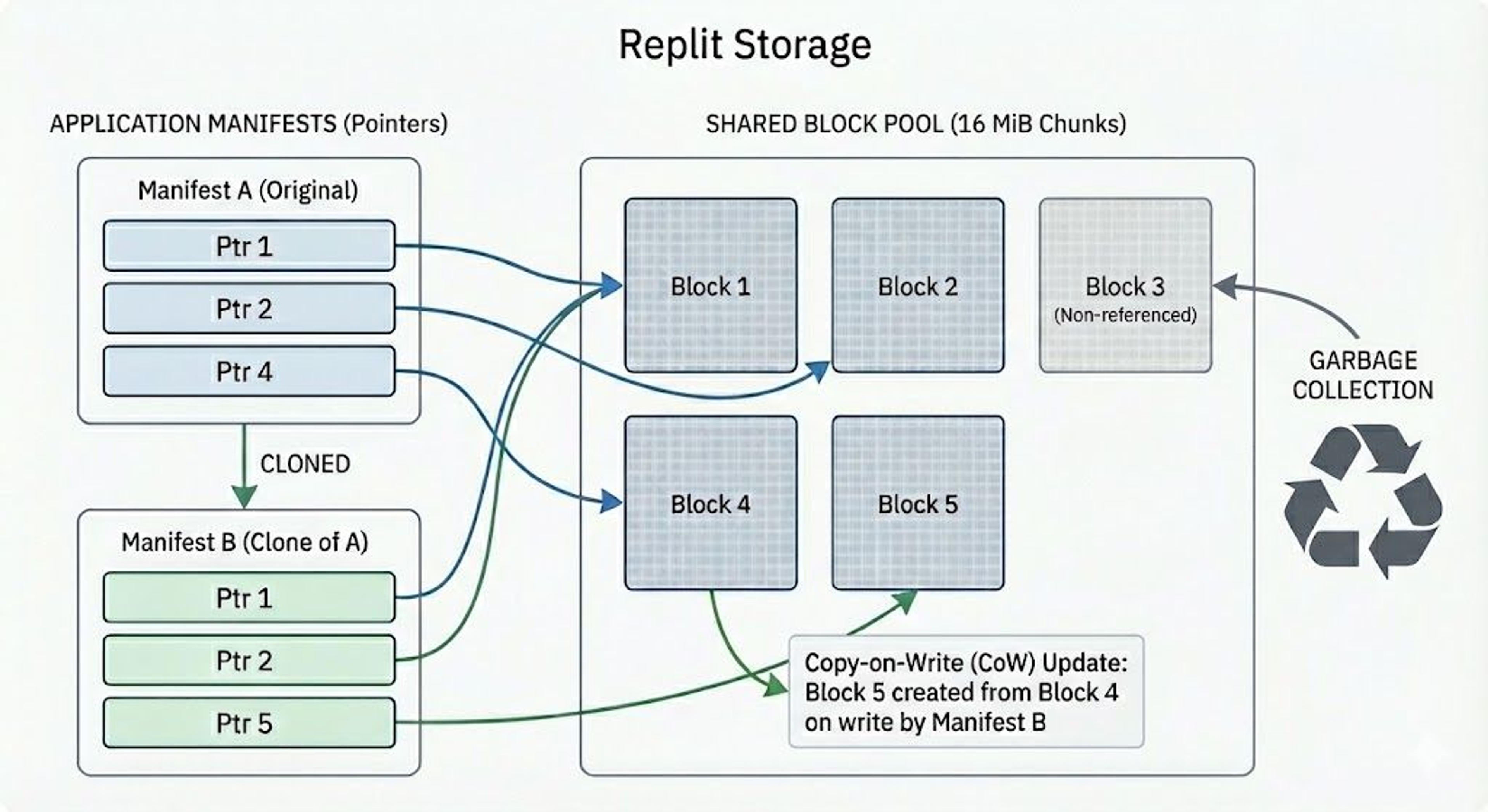 Replit Bottomless Storage manifests exhibiting copy-on-write