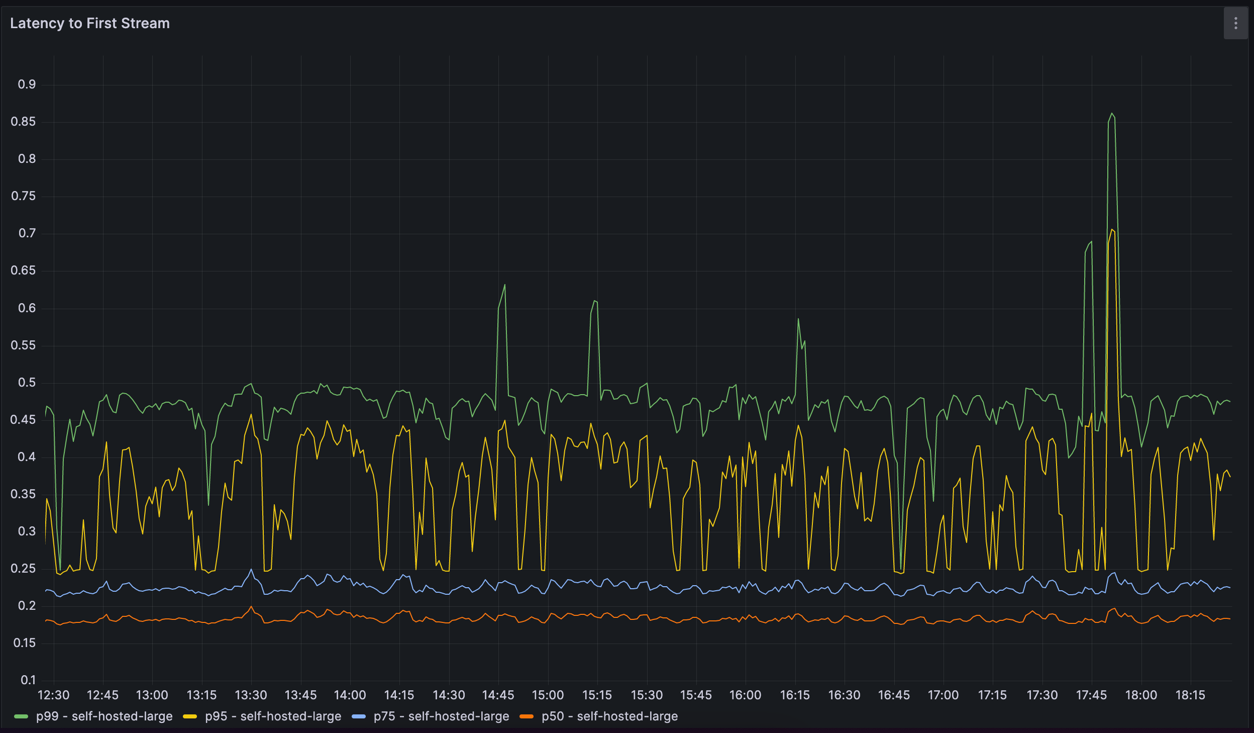 monitoring