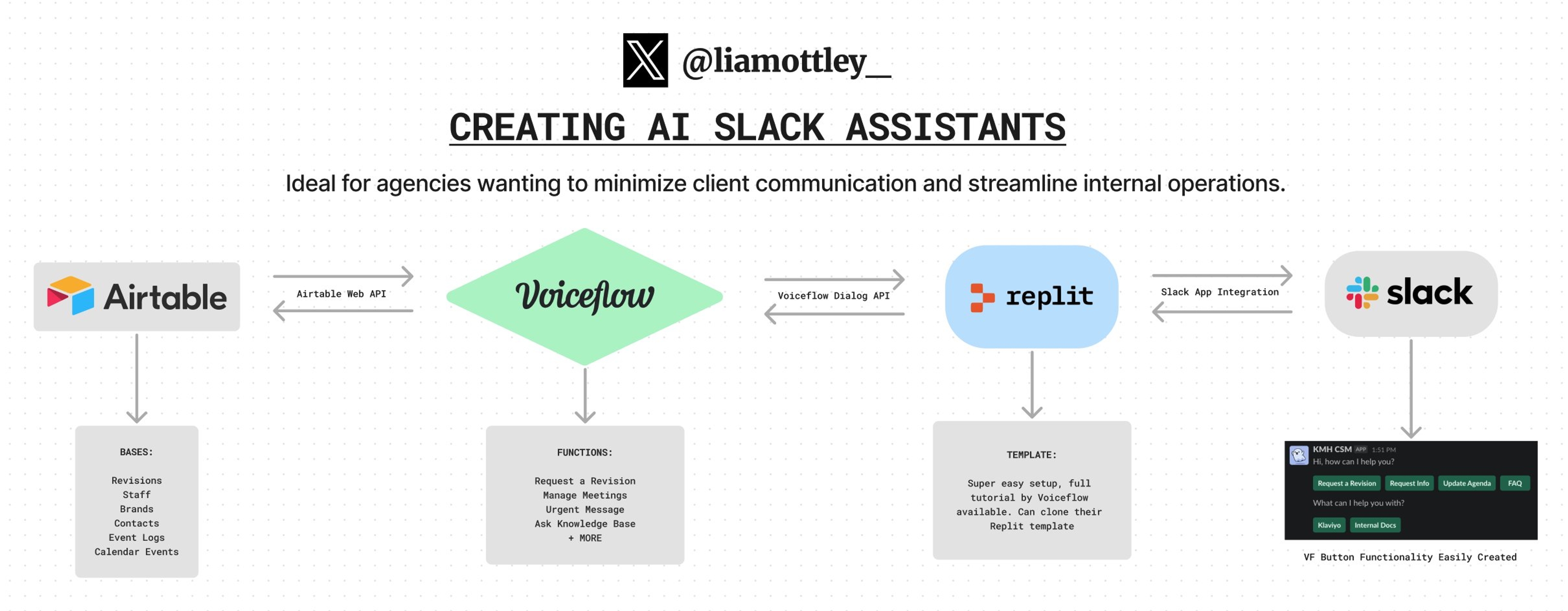 Airtable, Voiceflow, Replit, Slack integration