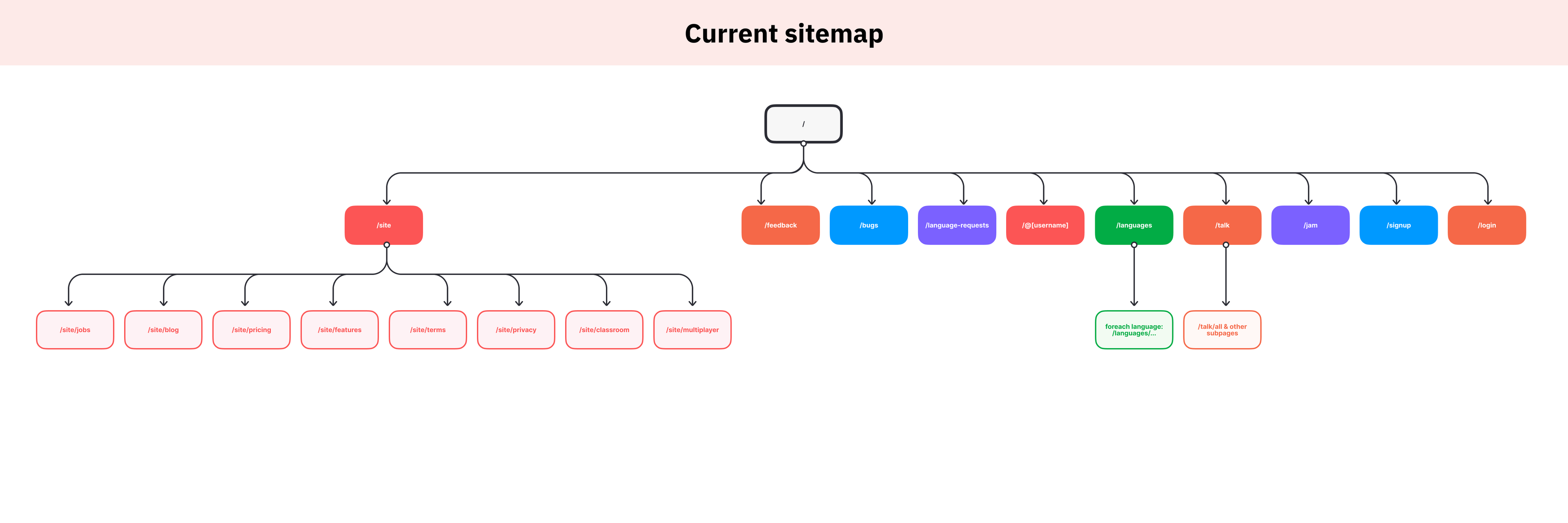 Site audit