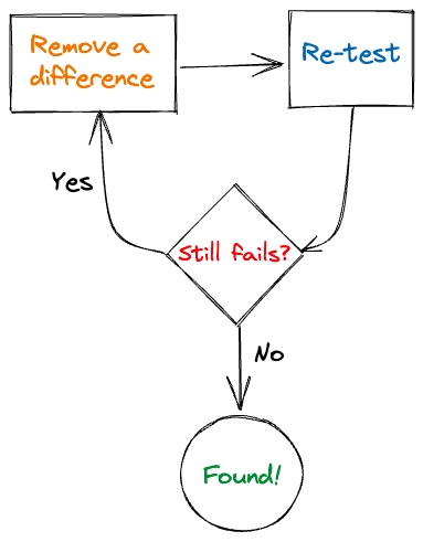 flowchart of bug sandwich technique