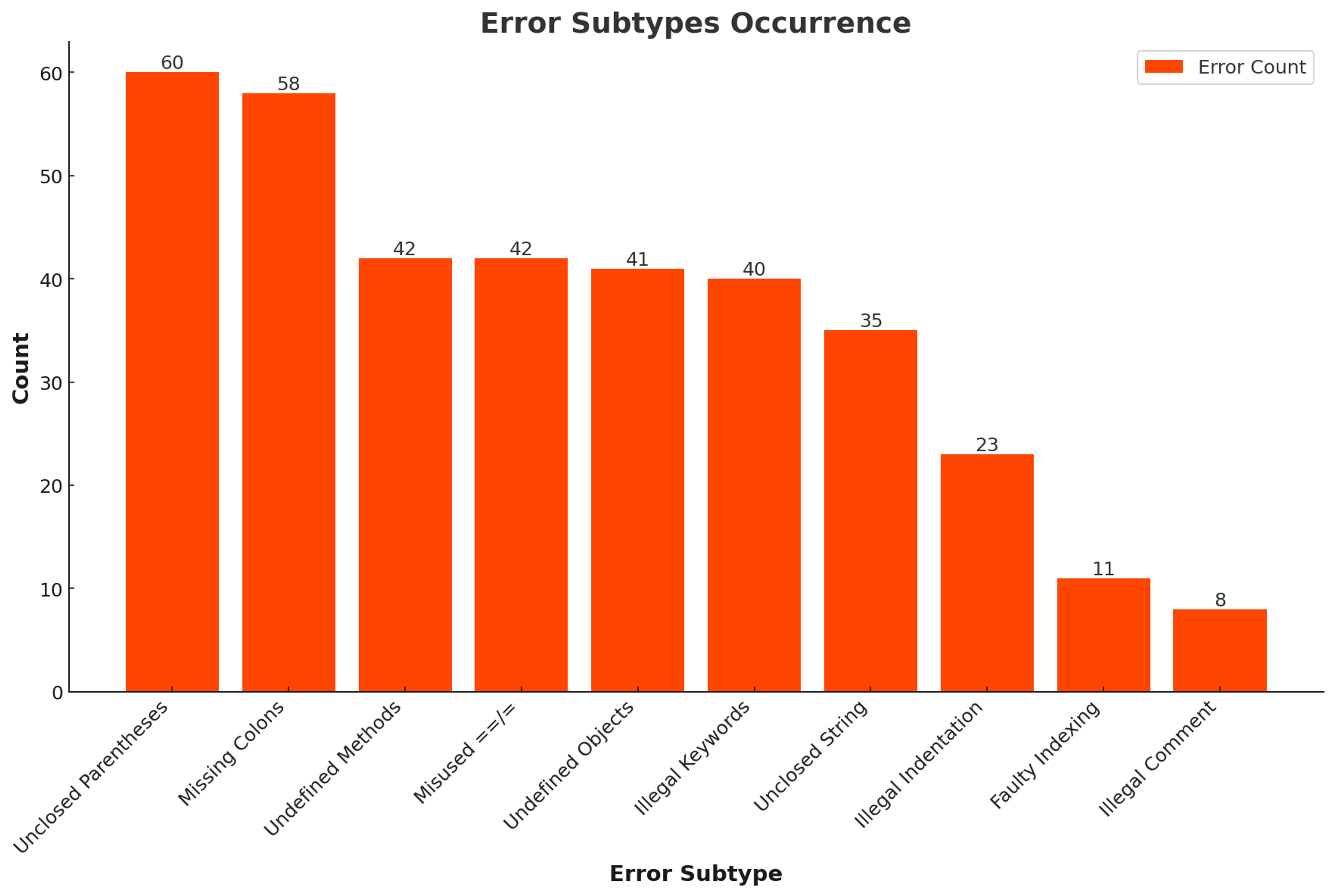 A distribution of error types in the Leetcode Repair Eval