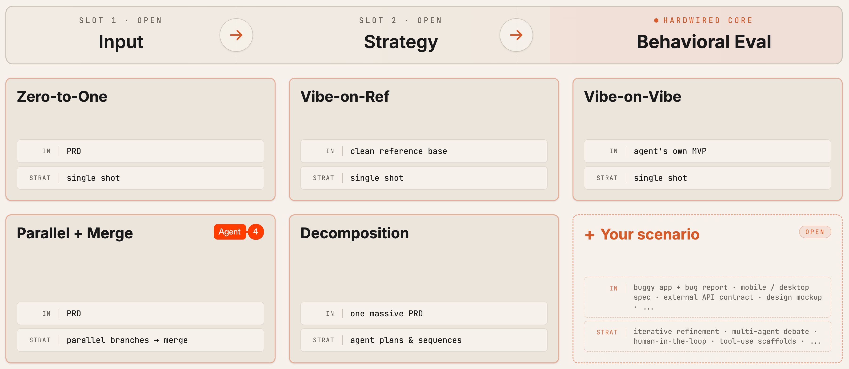 ViBench keeps the behavioral evaluator fixed while varying the input and construction strategy.