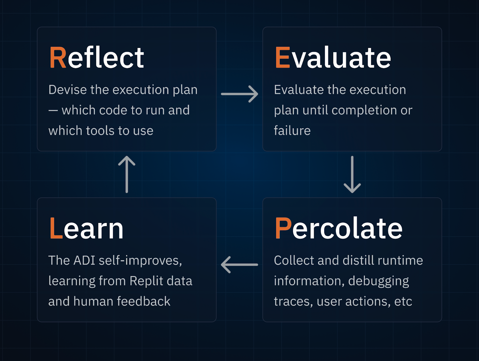 Repl Loop