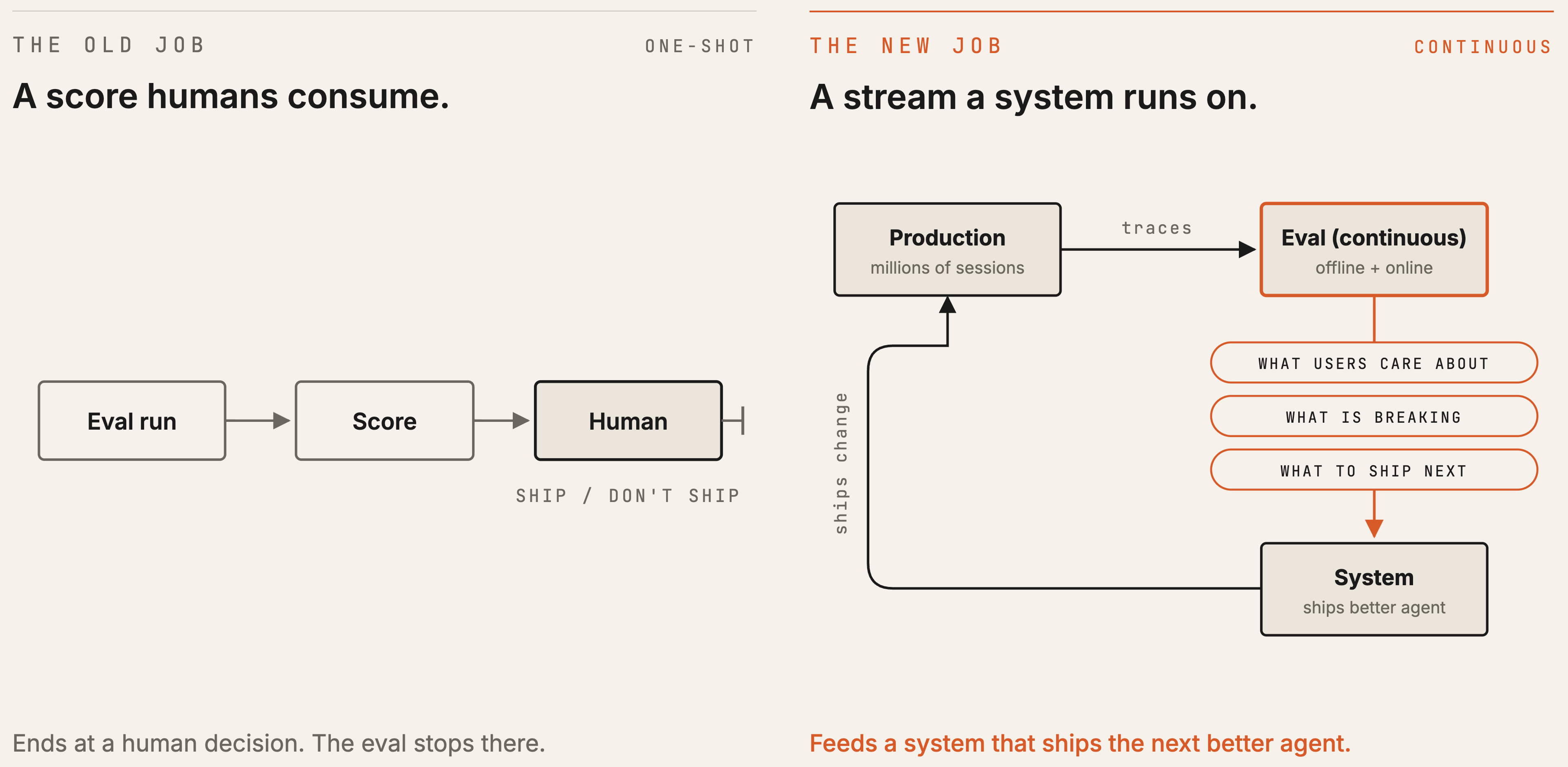 The old evaluation job ends at a human shipping decision; the new one feeds a continuous system that learns from production and ships improved agents.