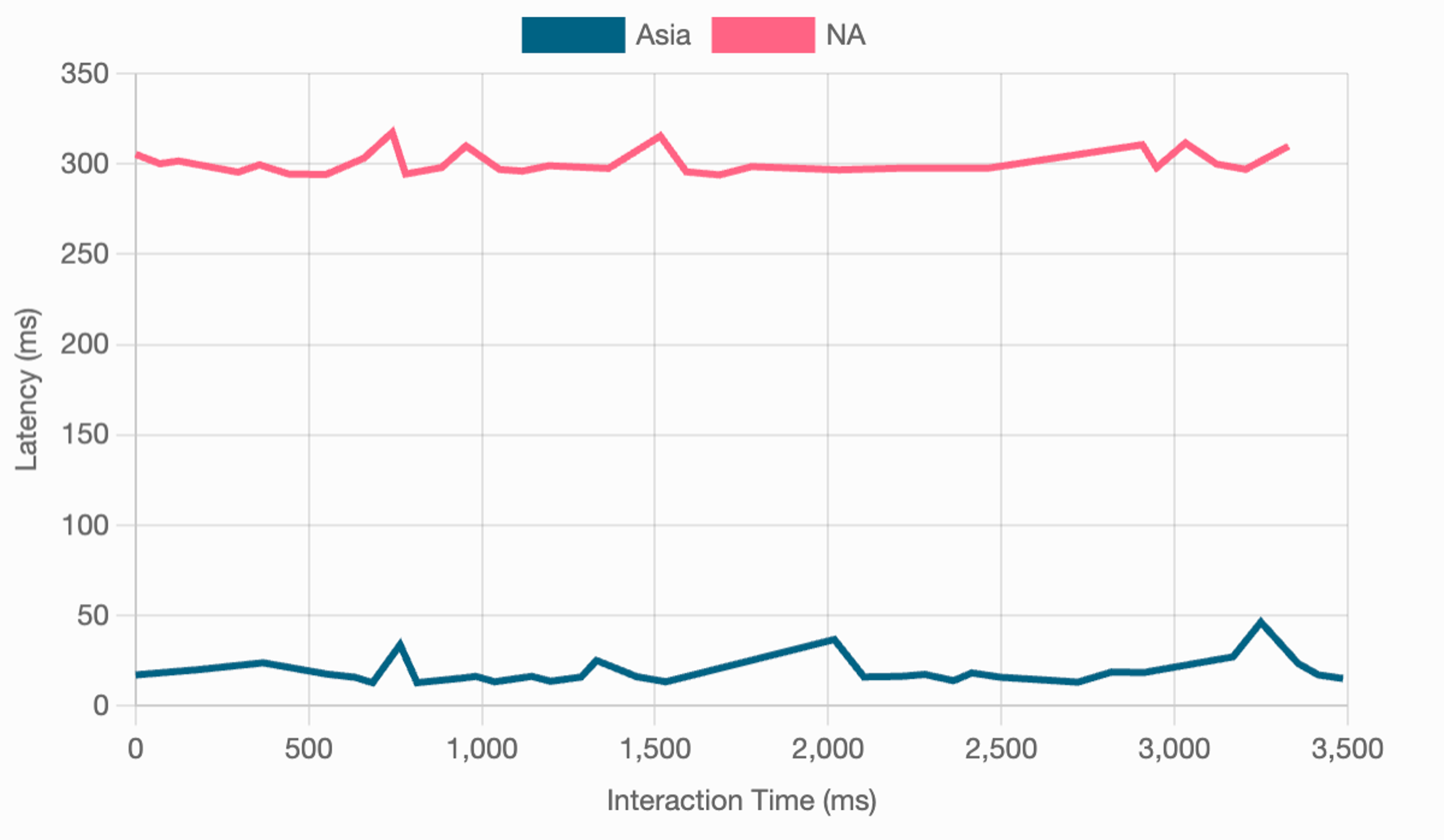 Interaction latency as perceived by user