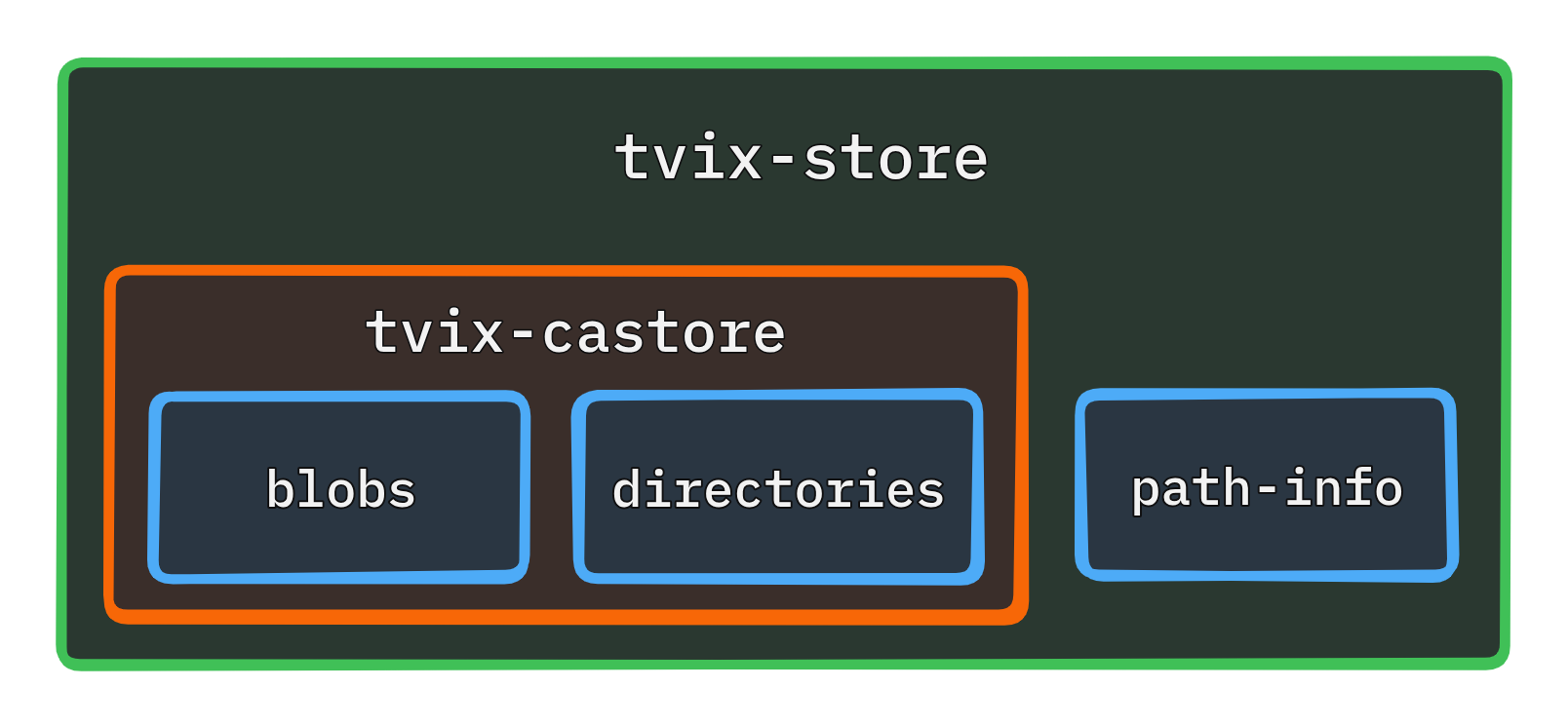 Tvix store model