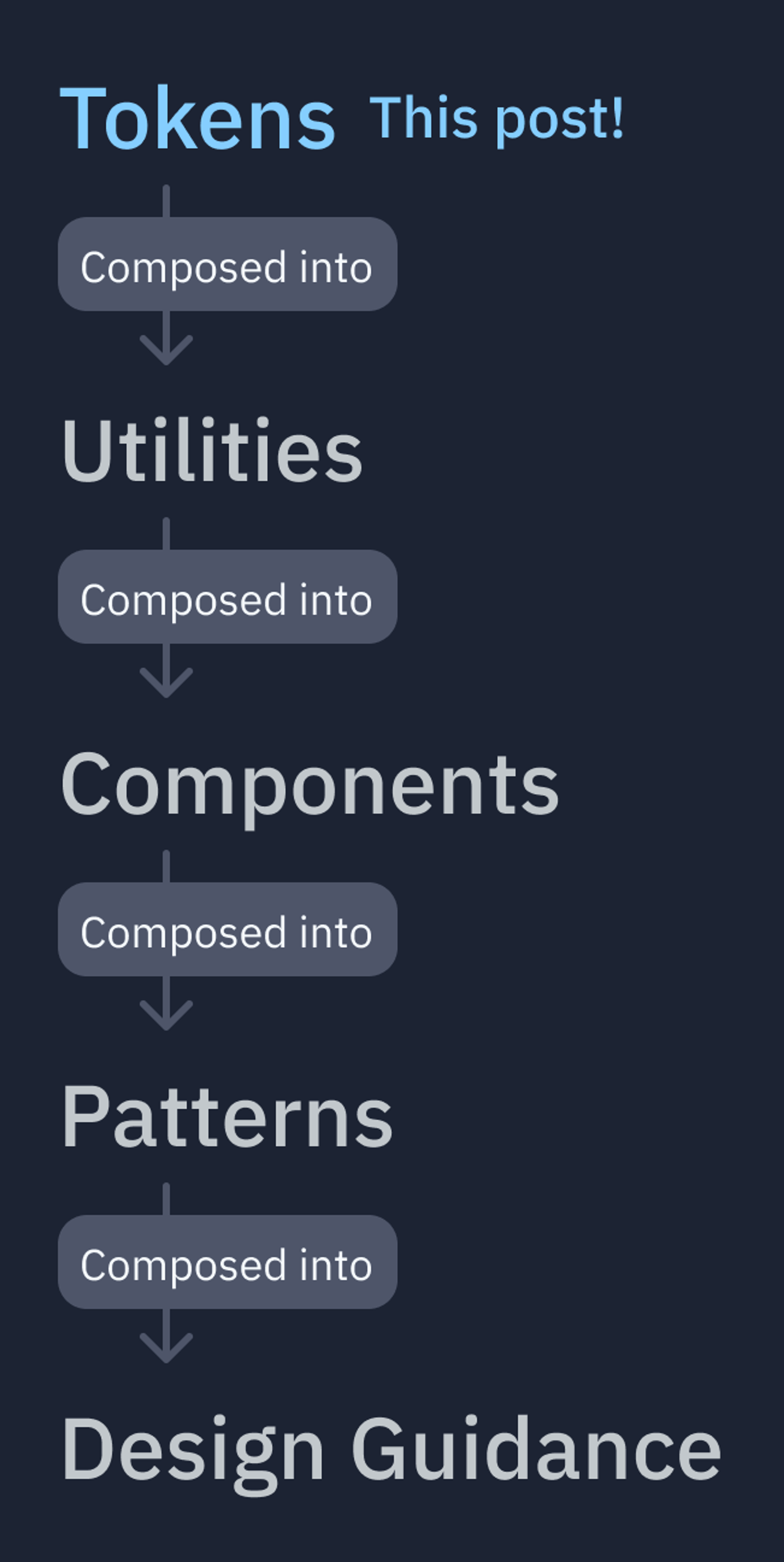 RUI heirarchy: Tokens are composed into Utilities are composed into Components are composed into Patterns are composed into Design Guidance