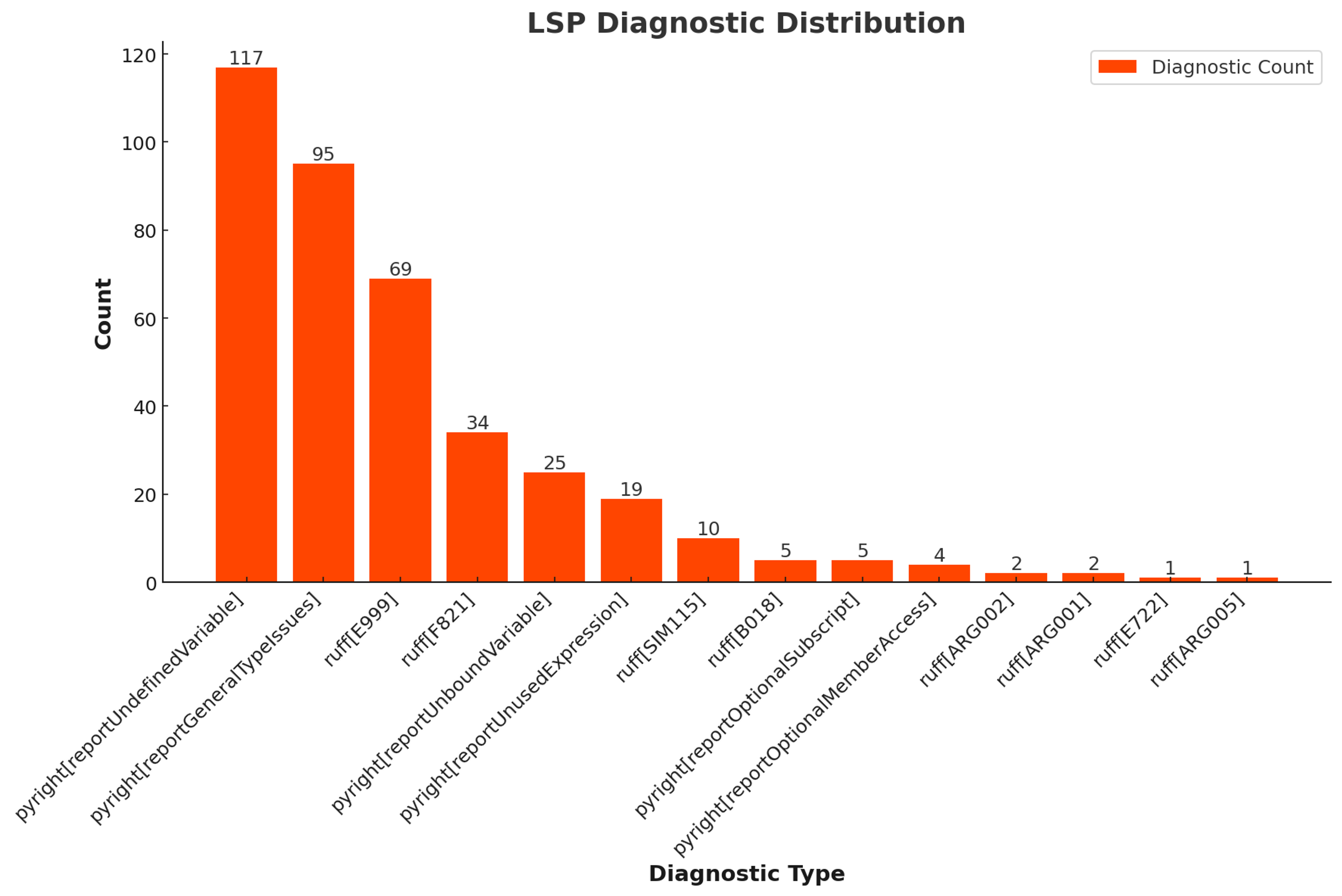 A distribution of diagnostic error types in the Replit repair eval