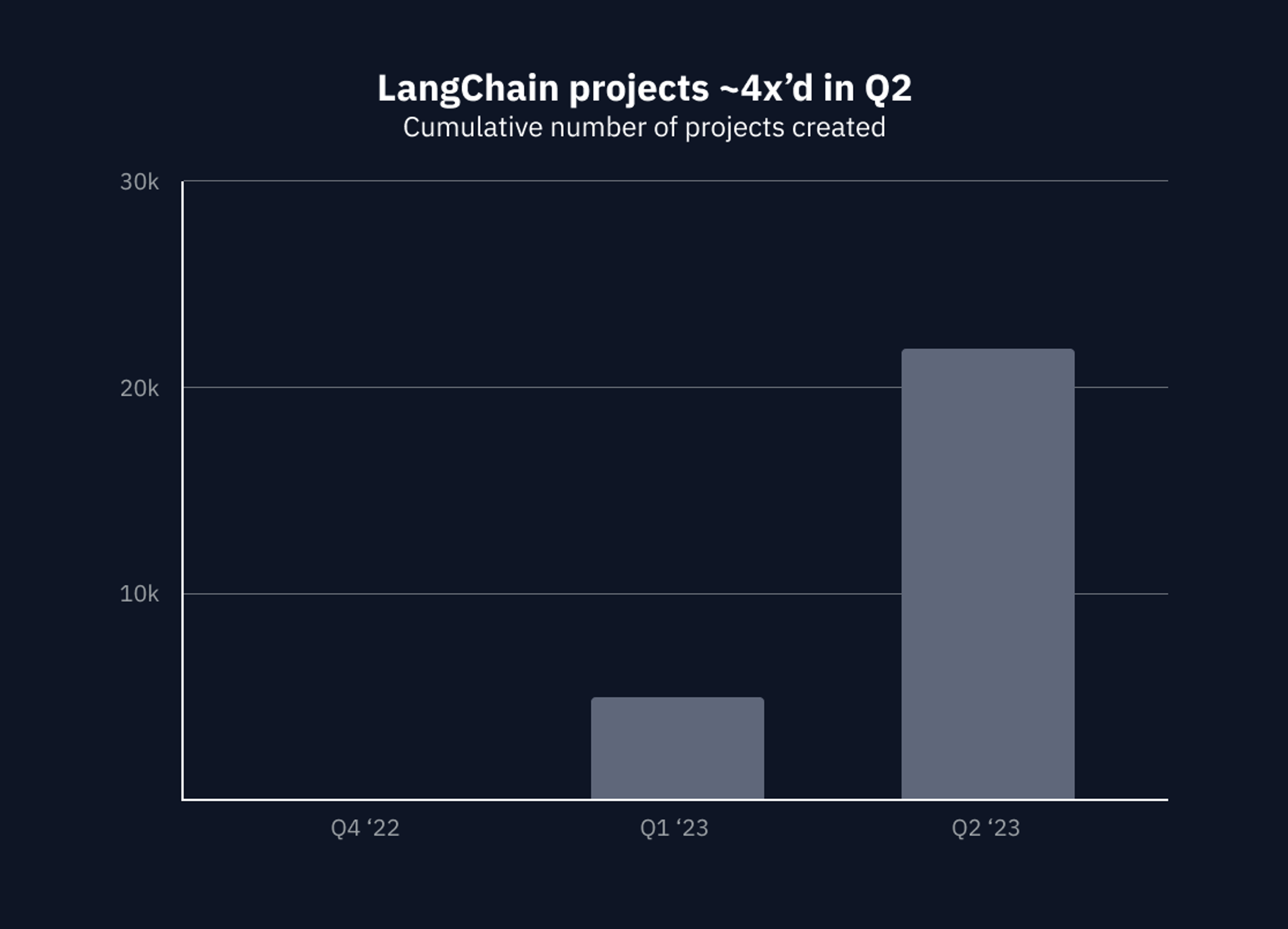 LangChain Projects