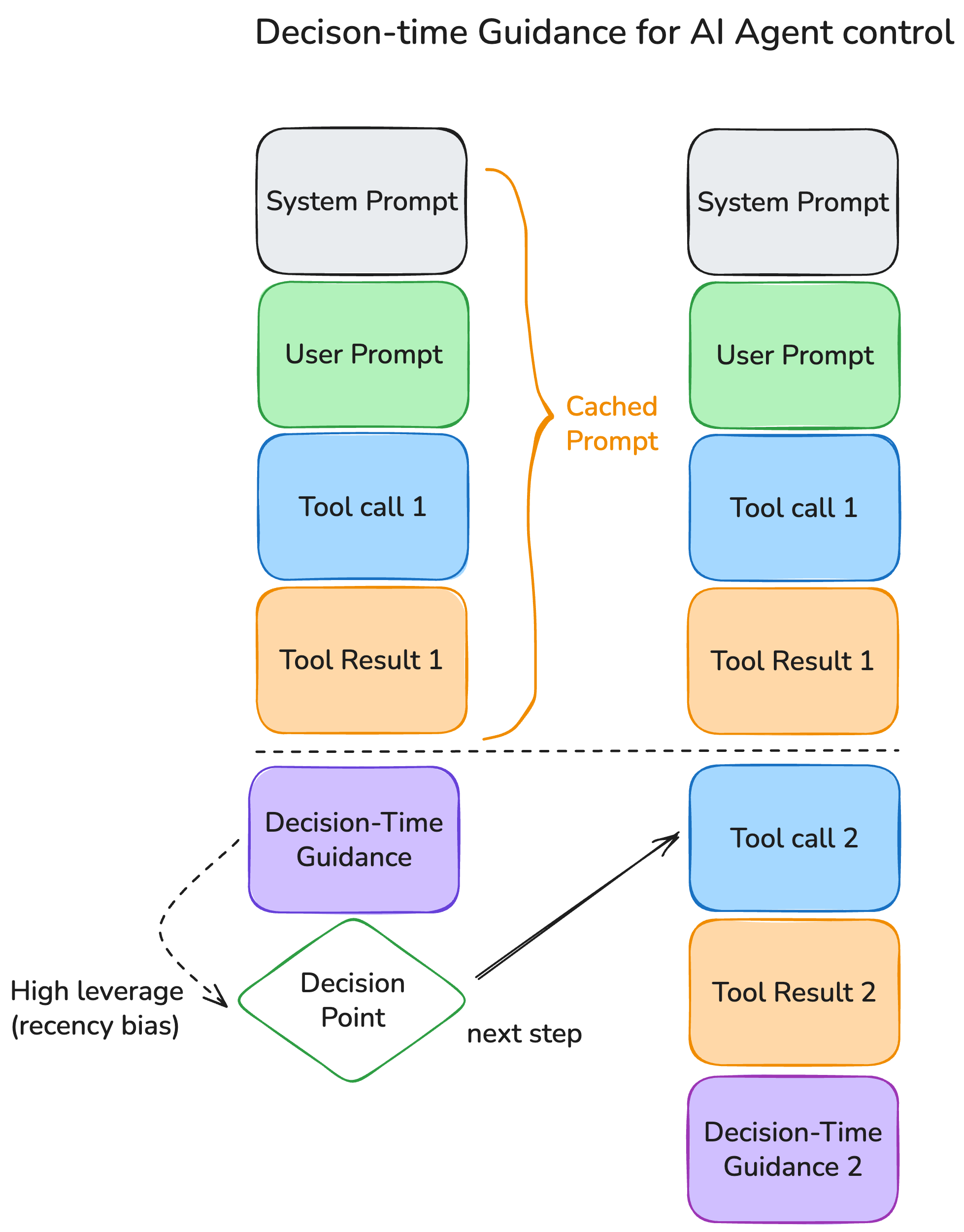 Figure 2. Decision time guidance