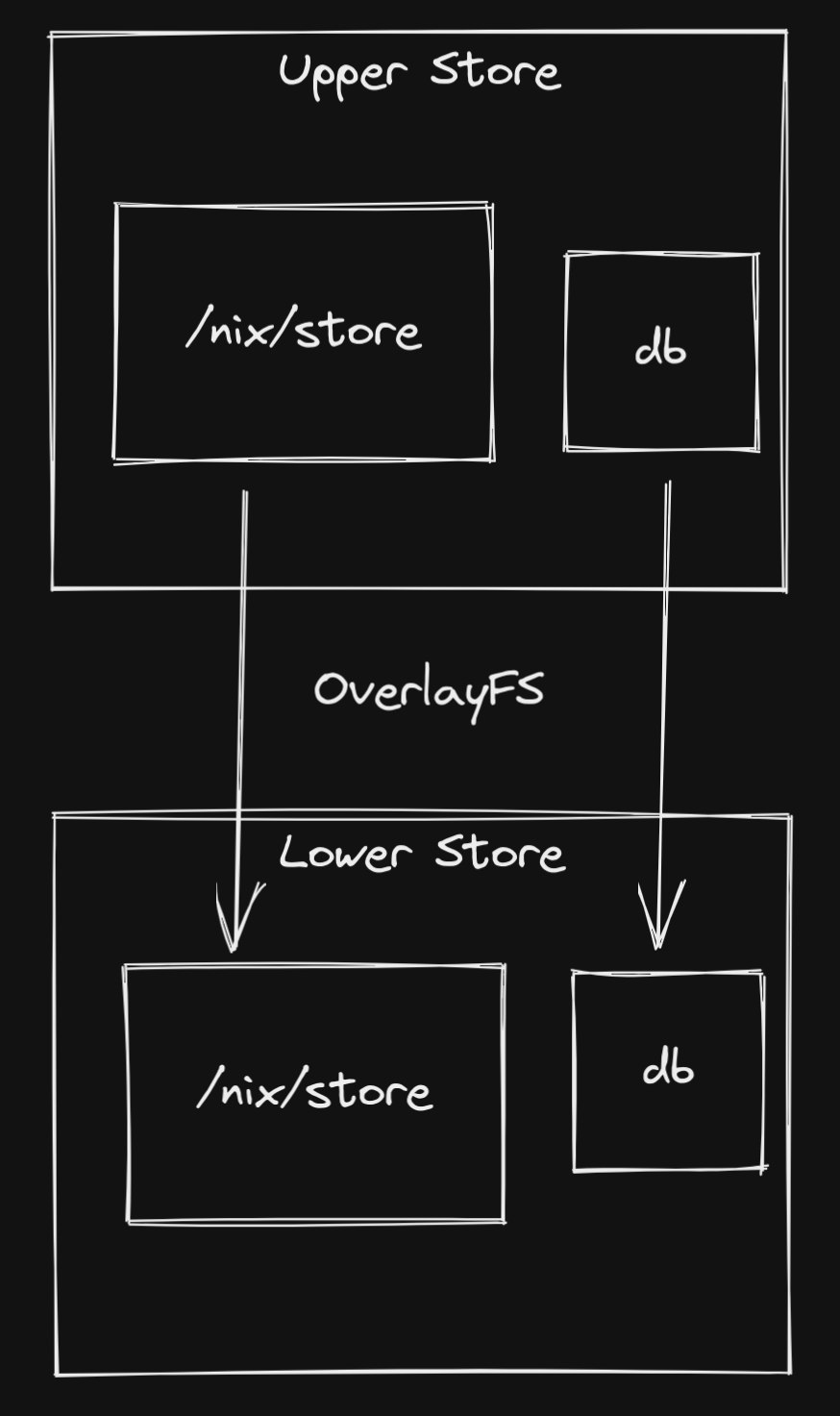 current Nix store overlayfs setup