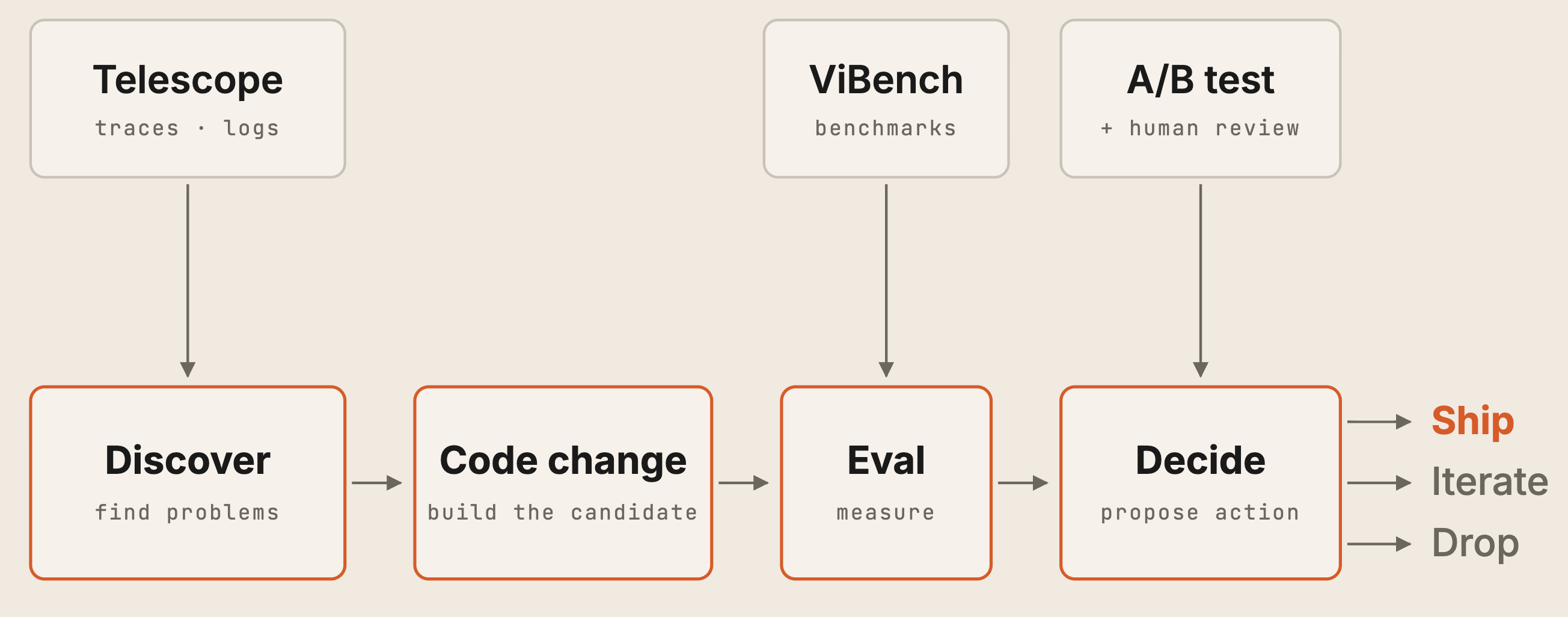 The optimization loop discovers problems, proposes agent changes, evaluates them, and decides whether to ship, iterate, or drop.