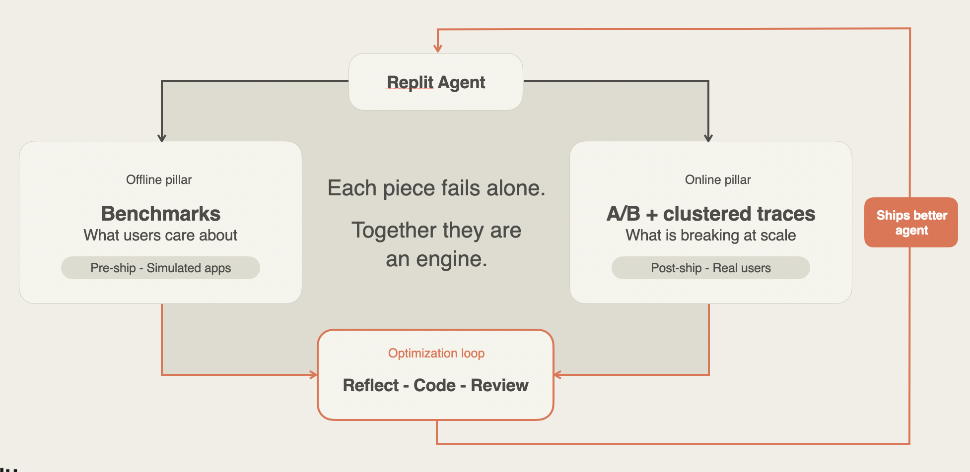 Replit details agent evaluation and improvement at scale