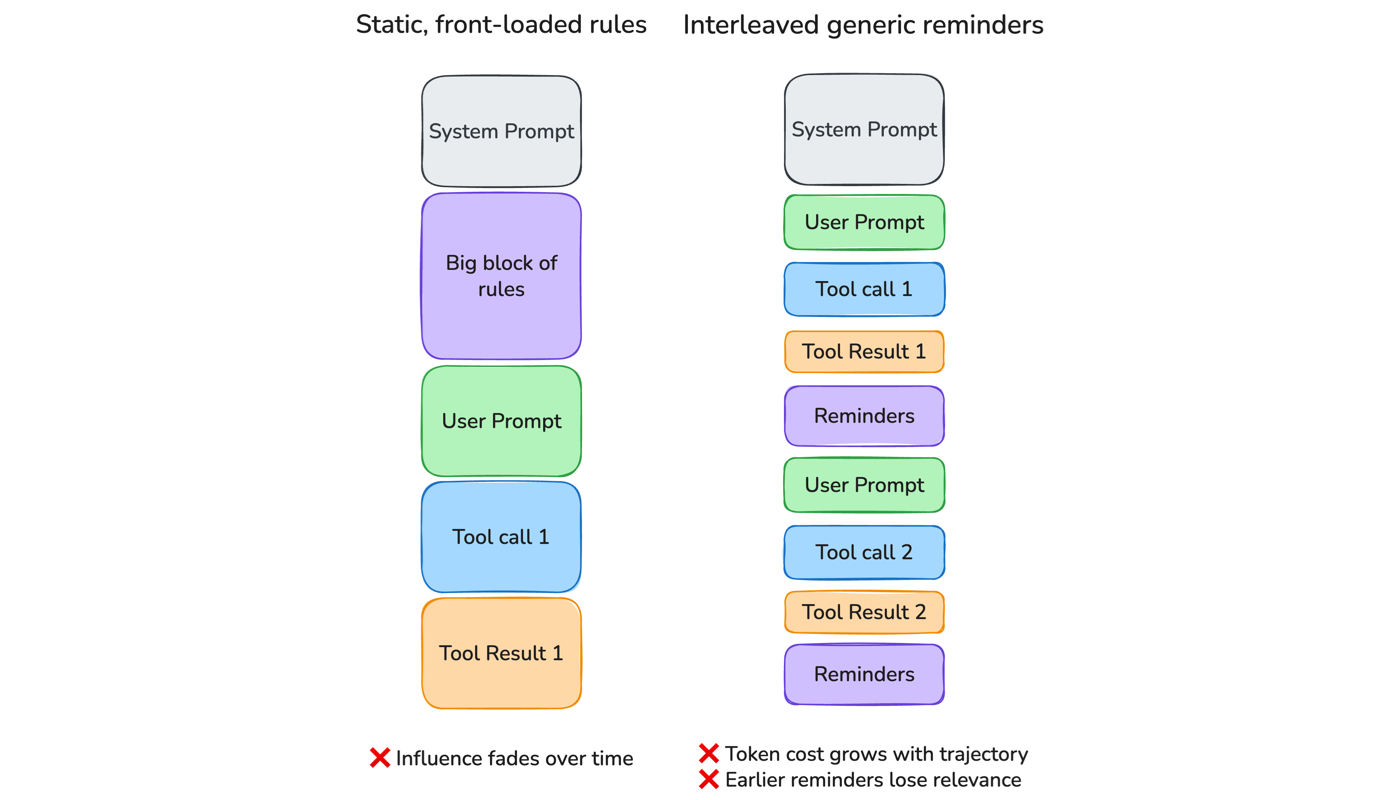Figure 1: Issues encountered with static prompts and multiple reminders