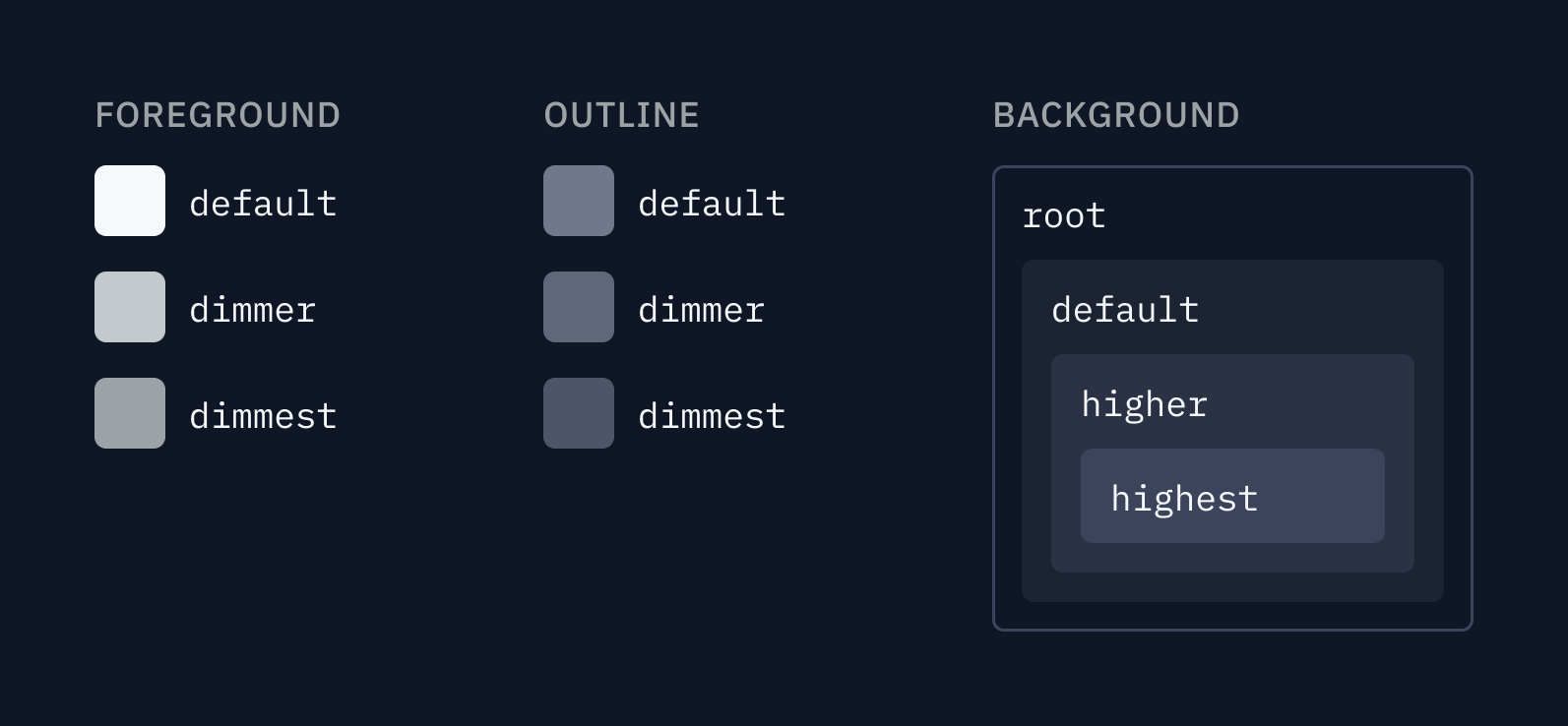 The naming structure for core colors includes "highest, higher, default, and root" options for the background colors; "dimmest, dimmer and default" for outline colors; and "dimmest, dimmer, default" for foreground colors