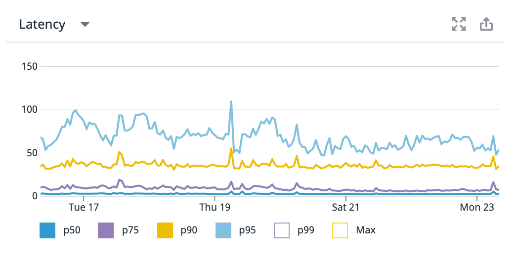 Flat, boring Replit latency