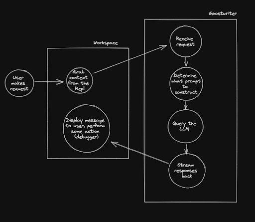Ghostwriter Chat Request