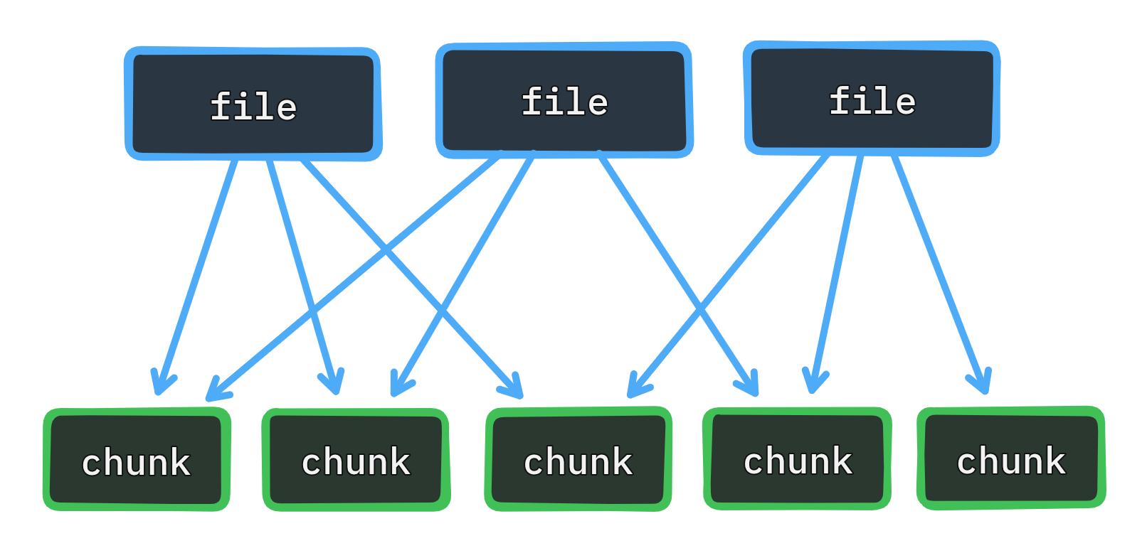 Content defined chunking works by breaking files into smaller chunks, and then hashing them based on the chunk contents.