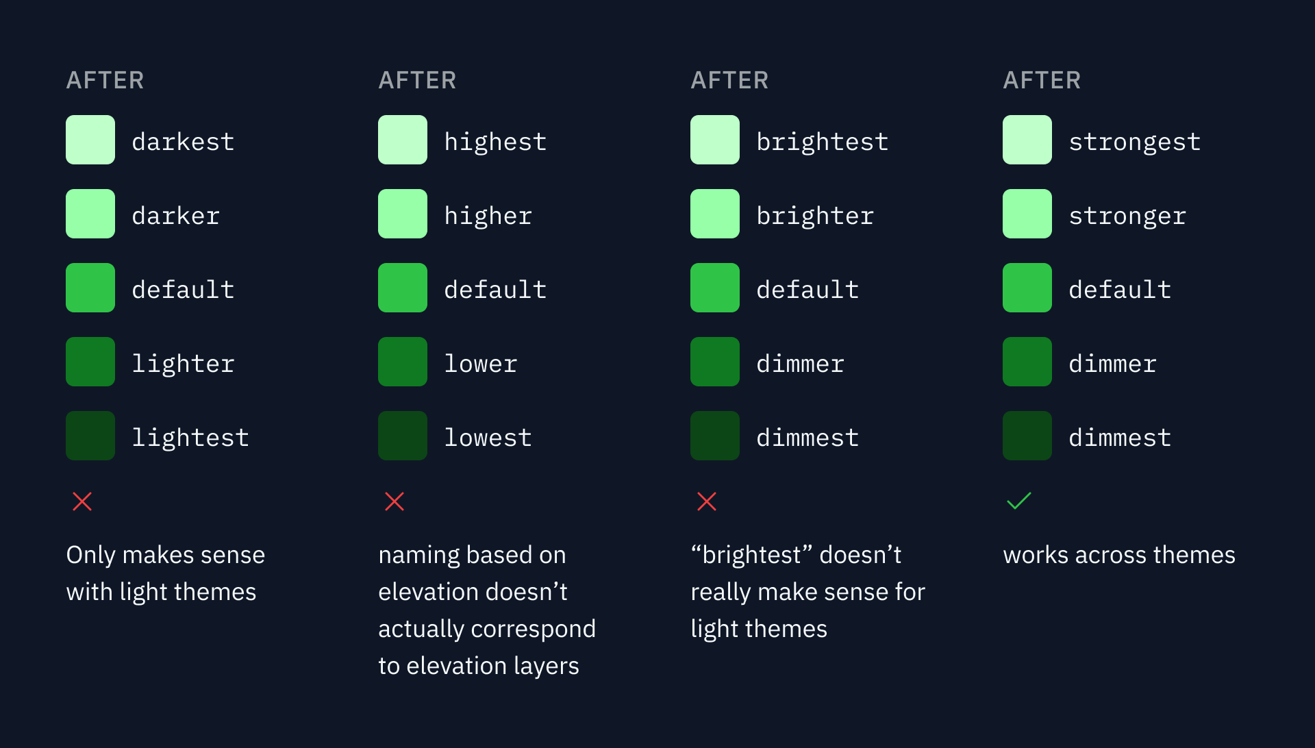 Naming structure for colors goes from "dimmest" (the least contrast against the background) to "strongest" (the most contrast against the background)