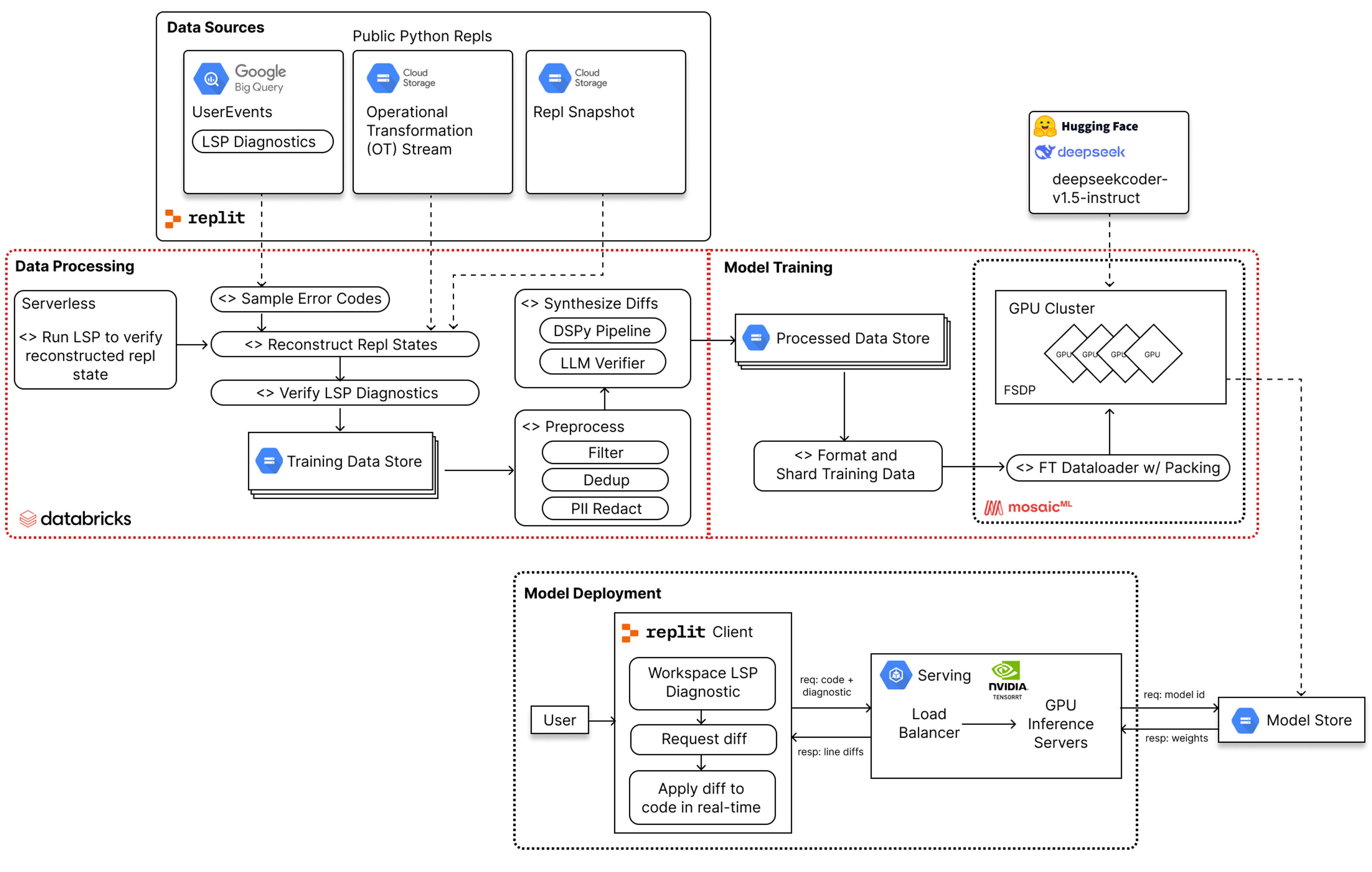 Replit — Building LLMs for Code Repair