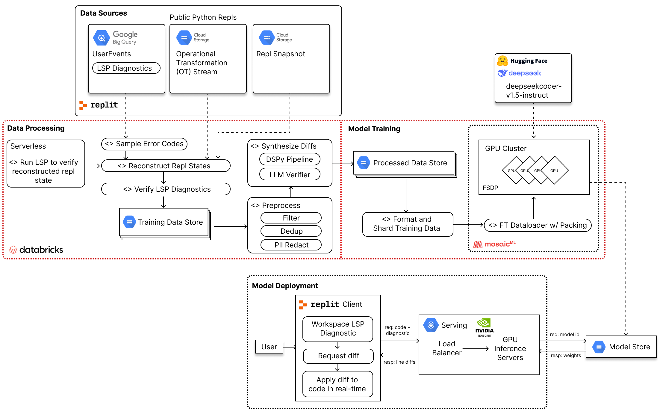 An overview of our approach to building a Code Repair LLM.
