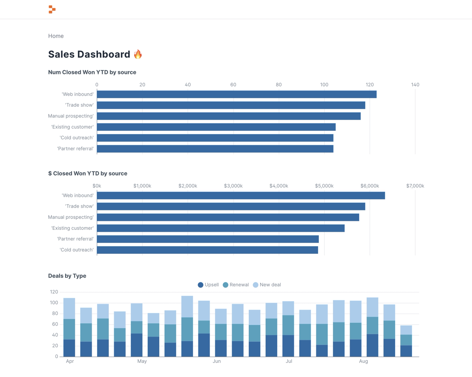 A sample Attio sales dashboard, built with Evidence and Deployed on Replit