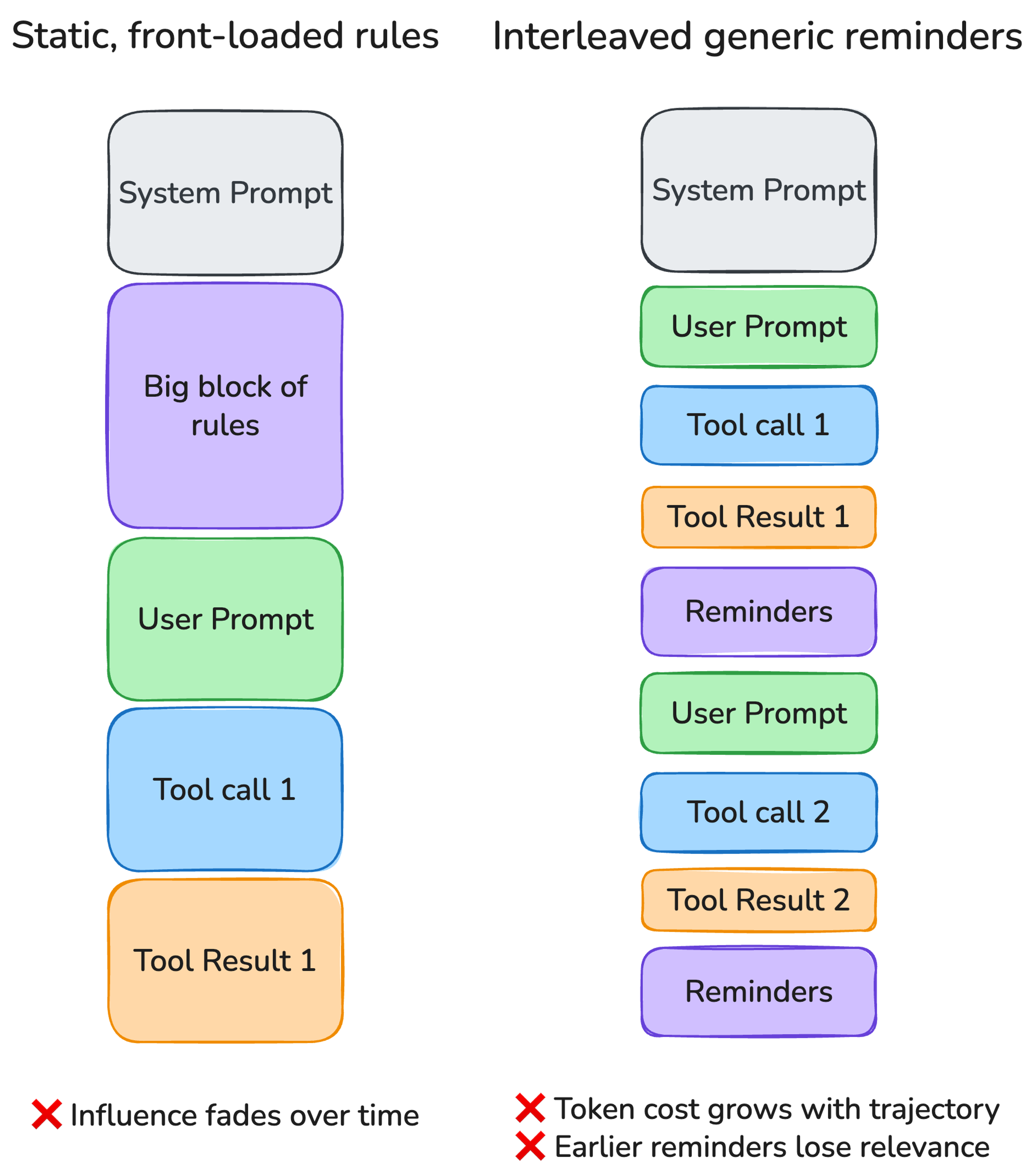 Figure 1: Issues encountered with static prompts and multiple reminders