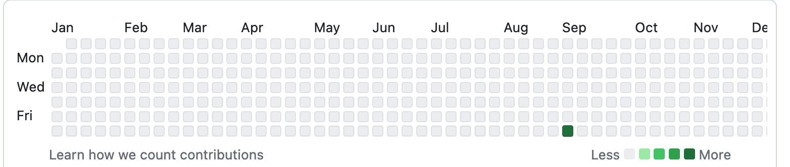 An empty GitHub activity chart