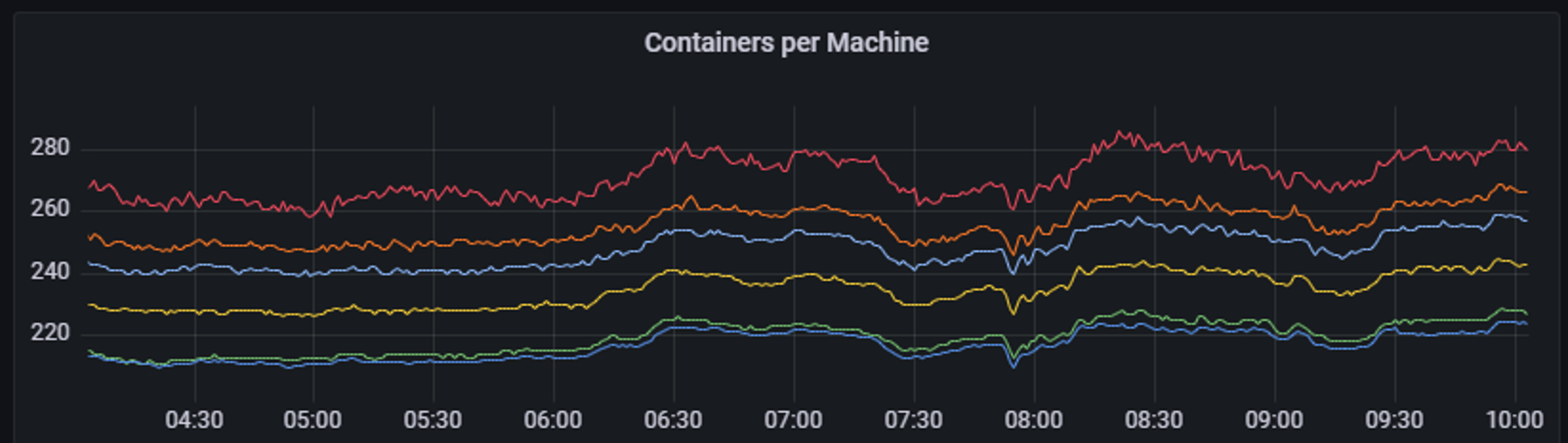Container count variance greatly reduced between median and 99th percentile