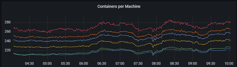 Container count variance greatly reduced between median and 99th percentile
