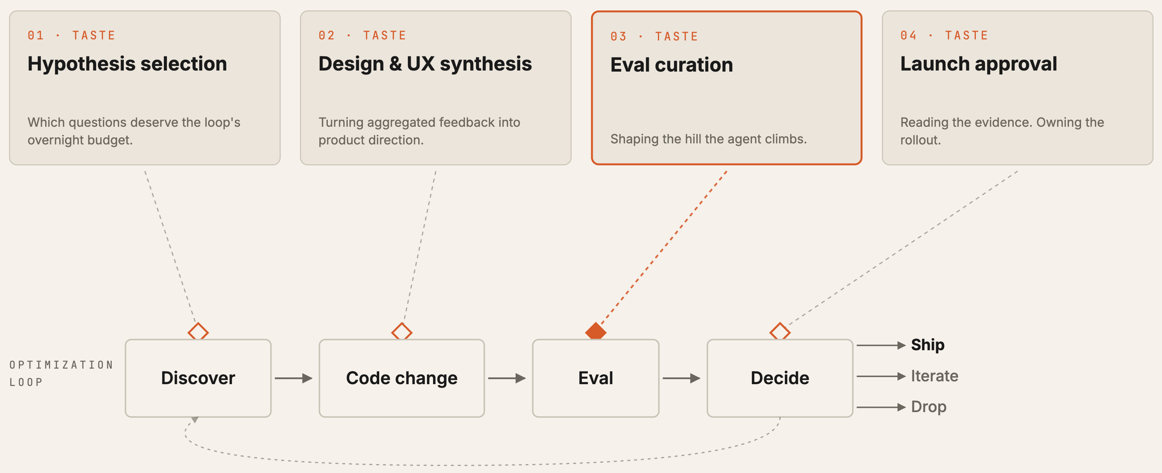 Human taste enters the optimization loop through hypothesis selection, implementation architecture, eval curation, and launch approval.