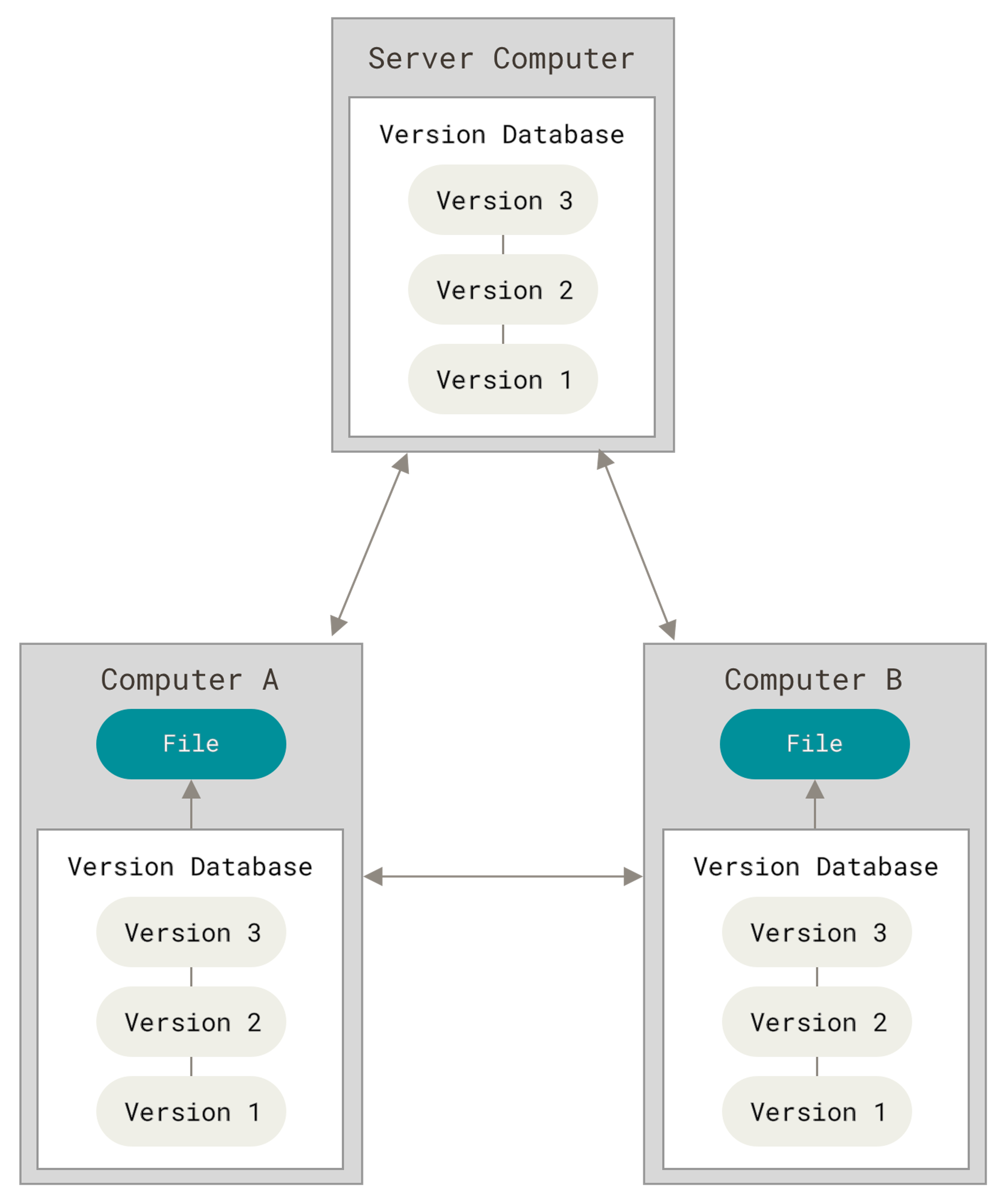 Distributed version control. Image courtesy Giit.com