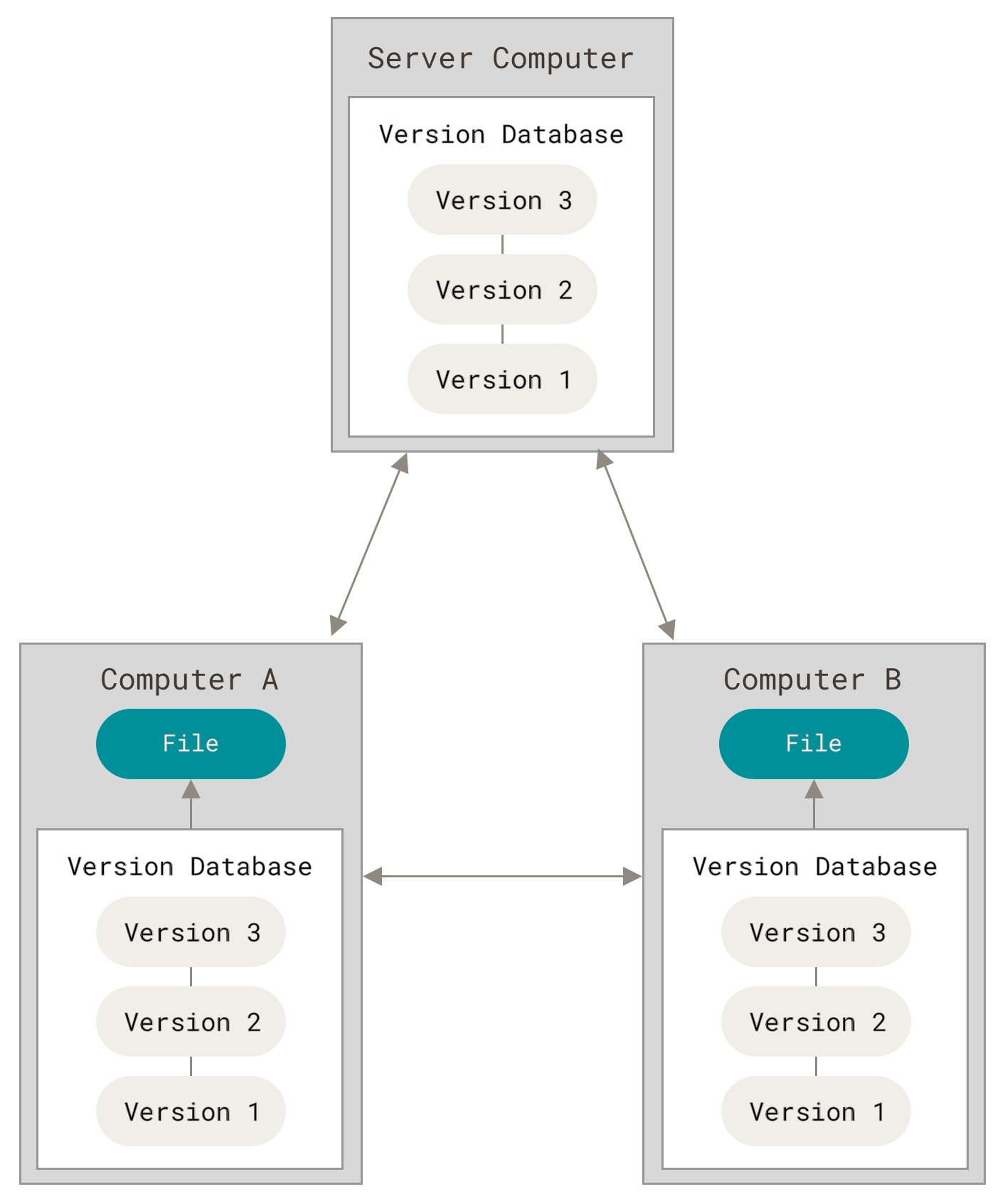 Distributed version control. Image courtesy Giit.com