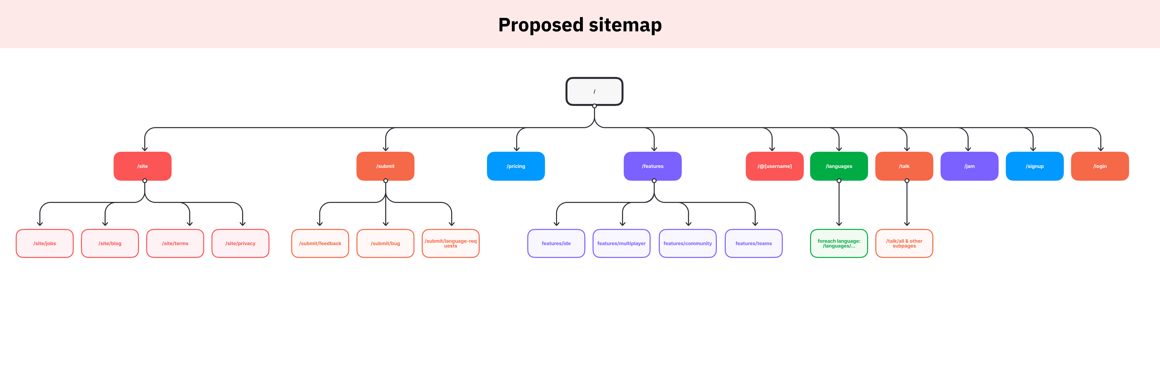 Site audit
