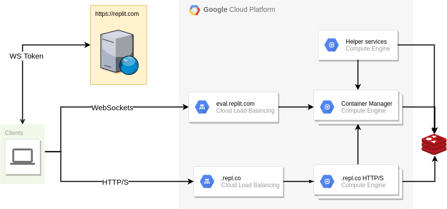 Simplified Replit.com infrastructure architecture