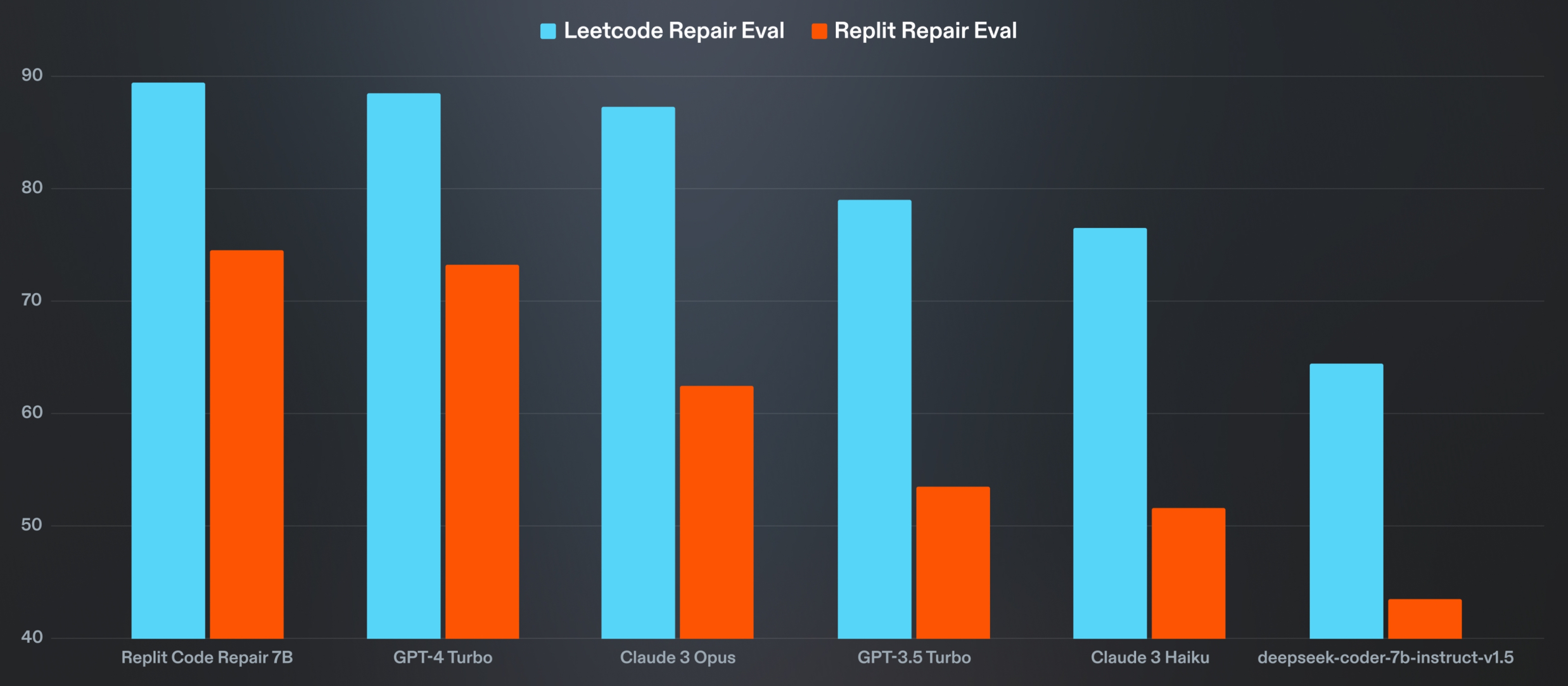 A comparison of zero-shot results on the Replit repair eval and Leetcode repair eval.