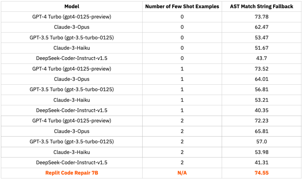 Performance of different baseline models on the Replit repair eval.