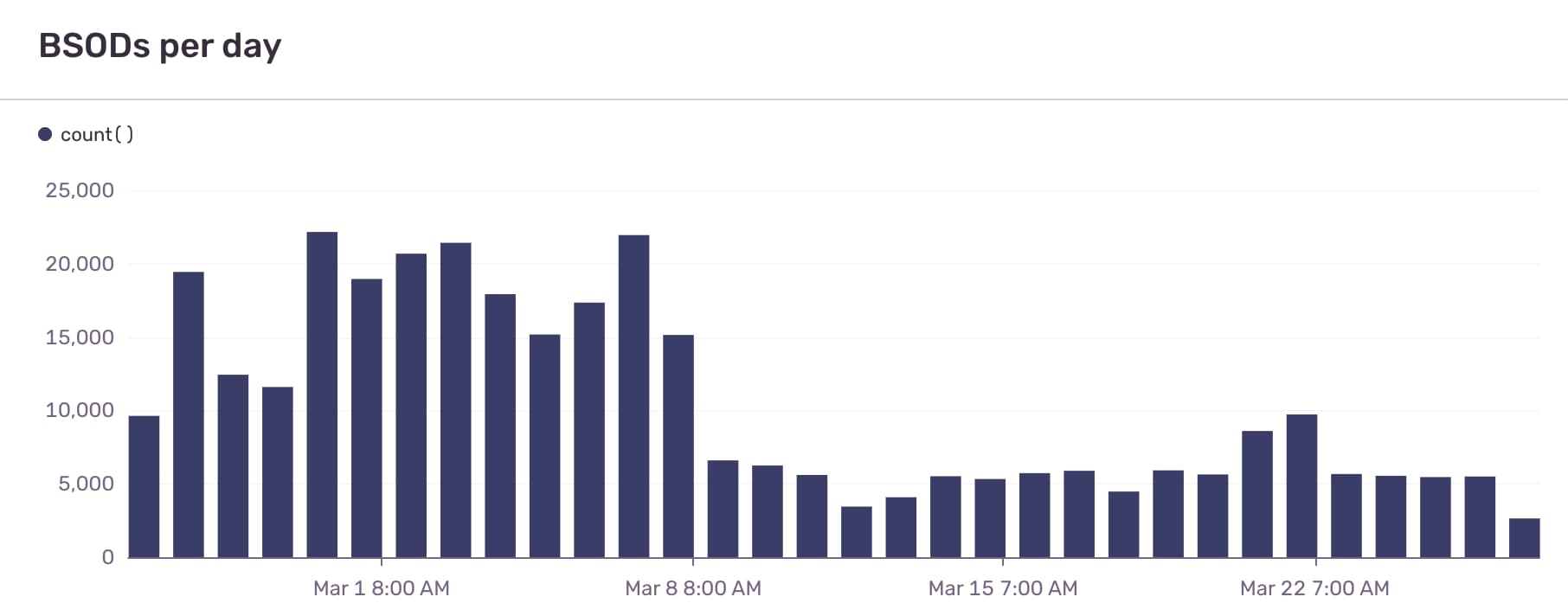 BSODs per day