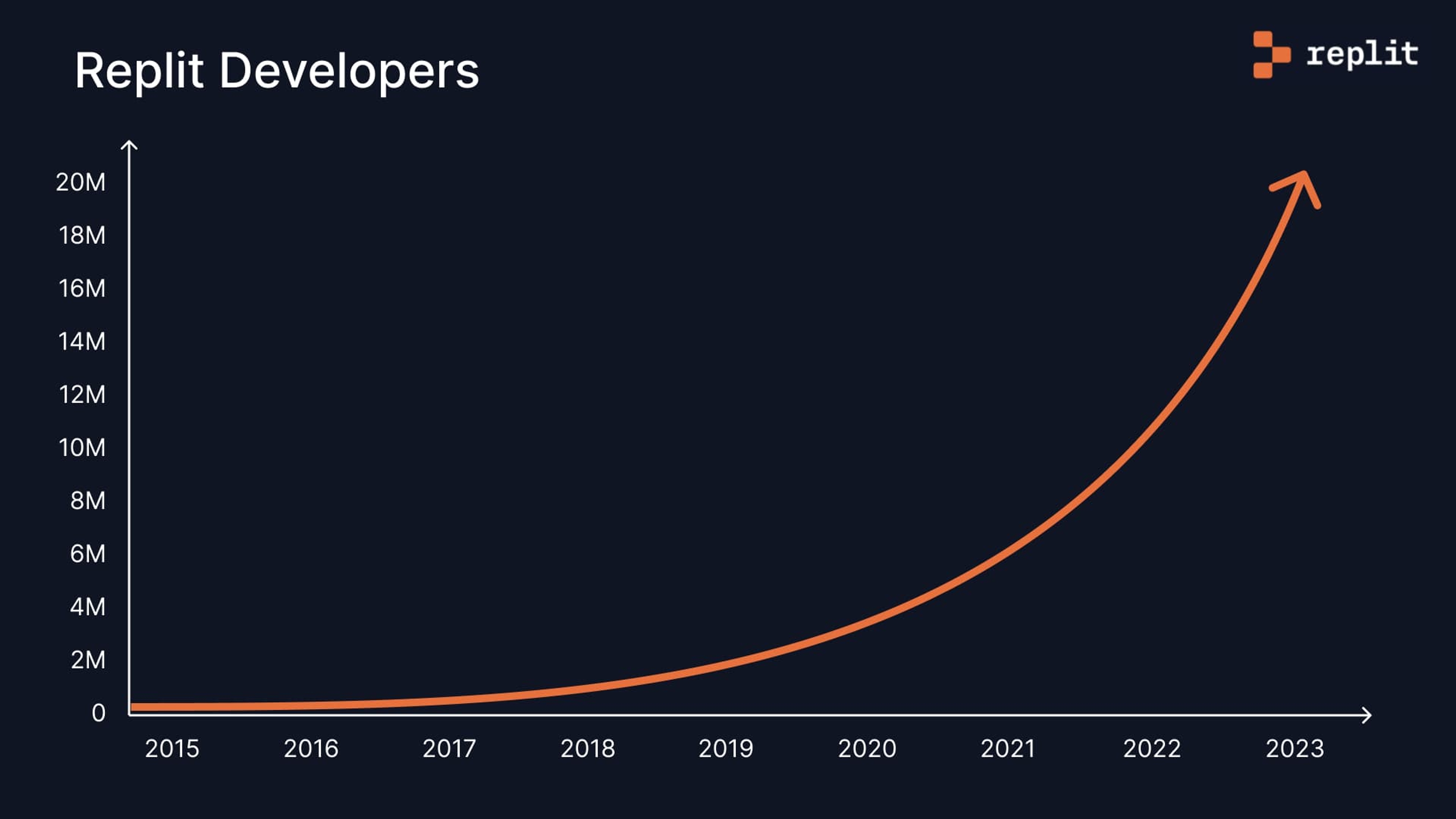 chart of replit developer growth 2015 to 2023
