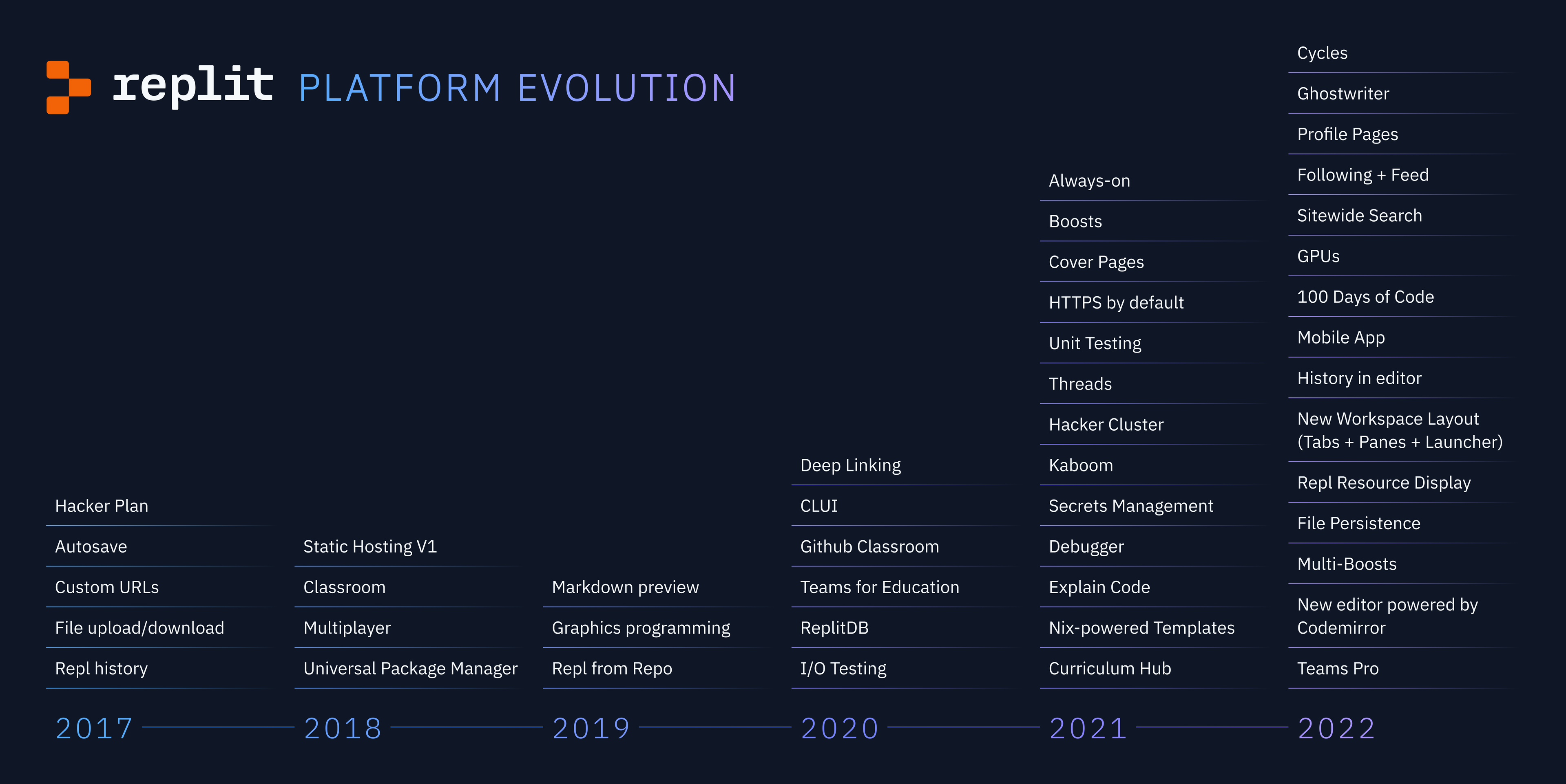 replit-evolution