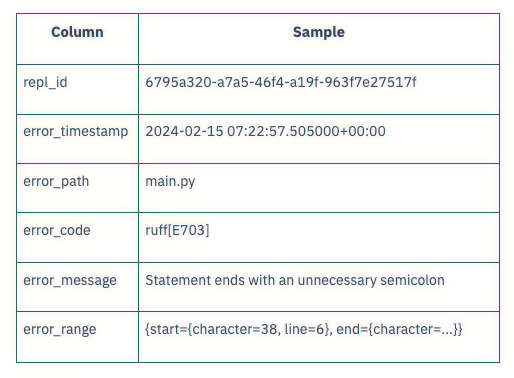 Source LSP Diagnostics Dataset Schema