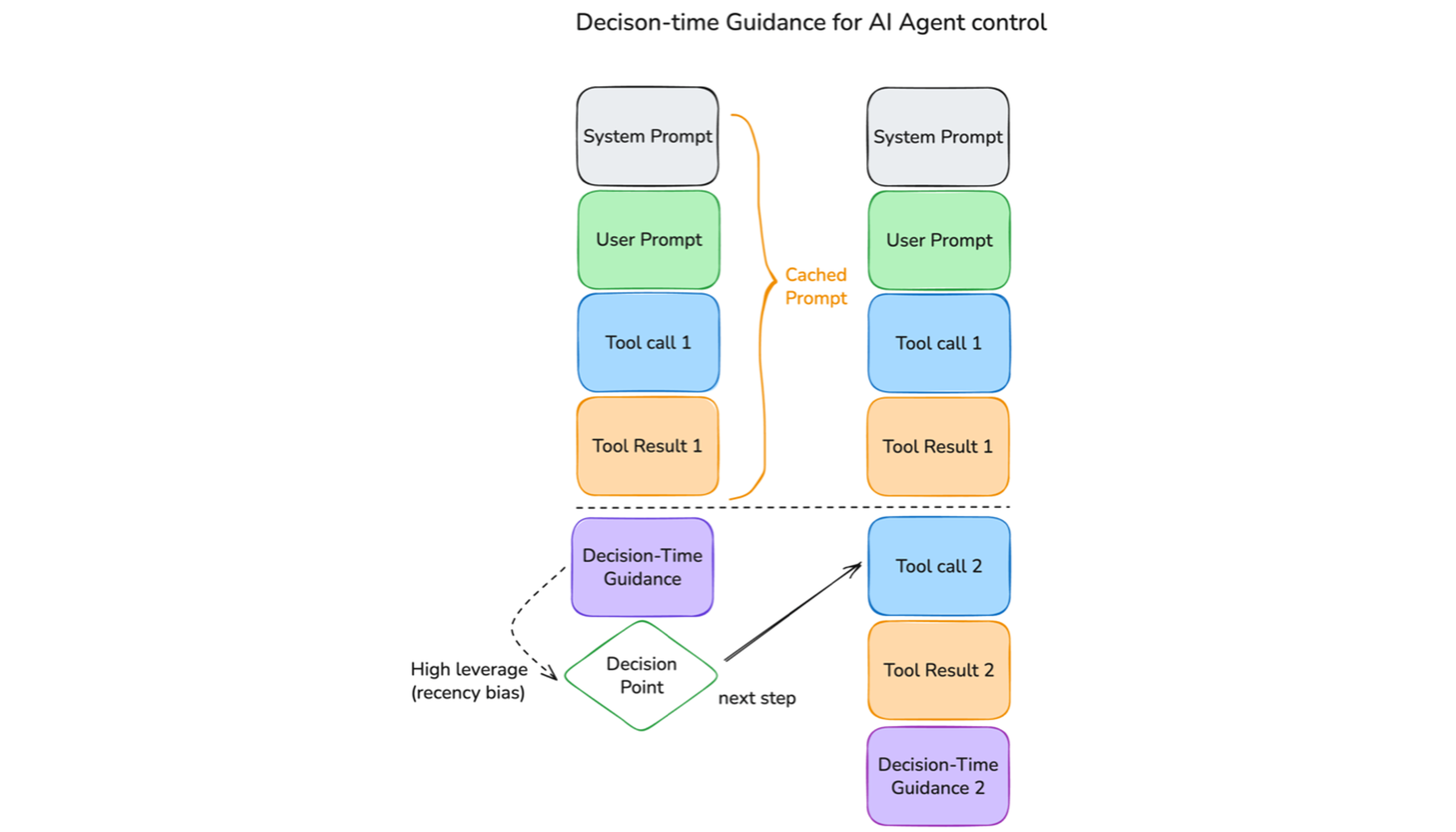 Figure 2. Decision time guidance