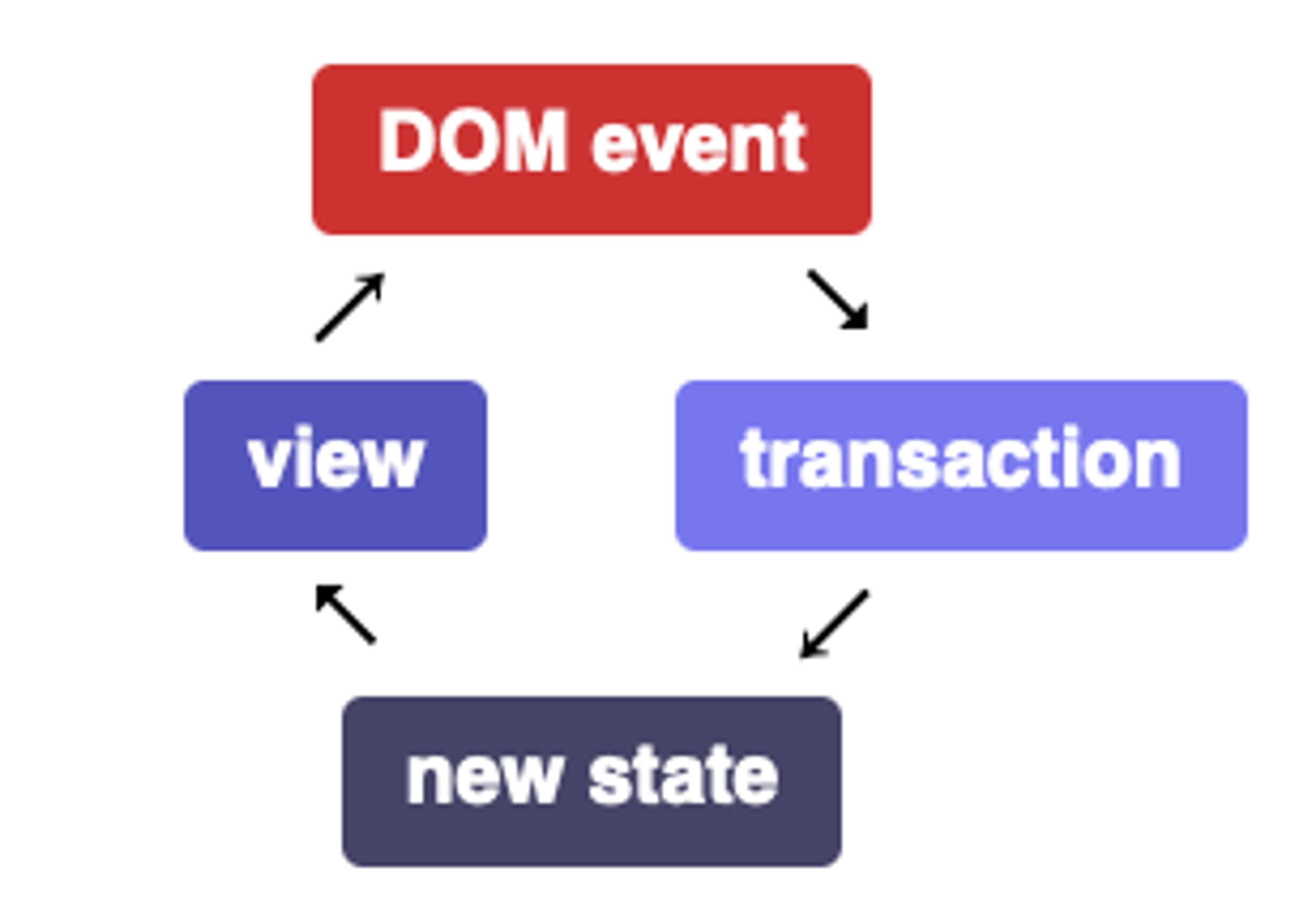 CodeMirror Event Diagram