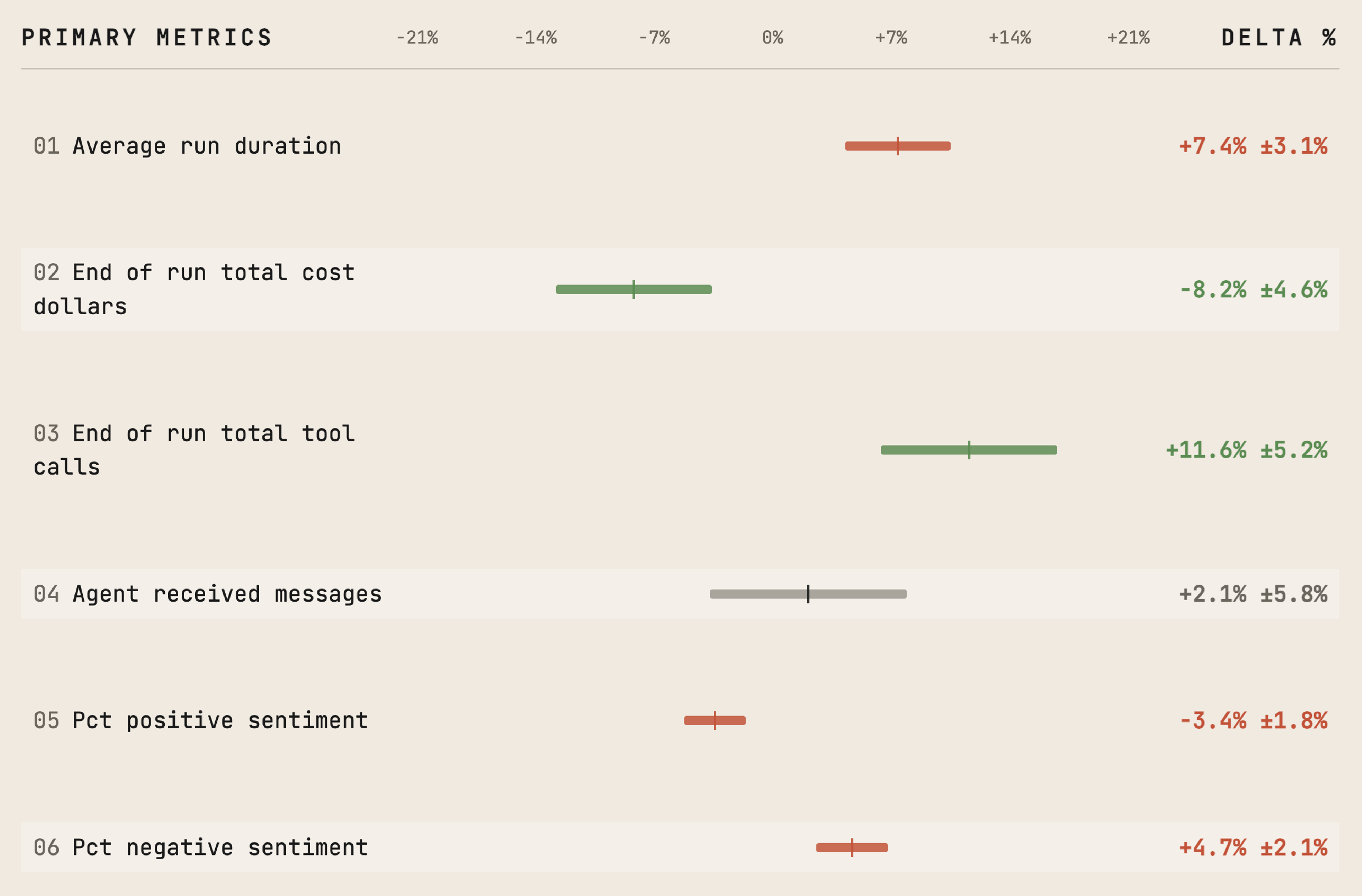 A/B tests give us a controlled read on production behavior, but the aggregate metrics do not explain themselves. Is this a win? What’s the root behavior change?