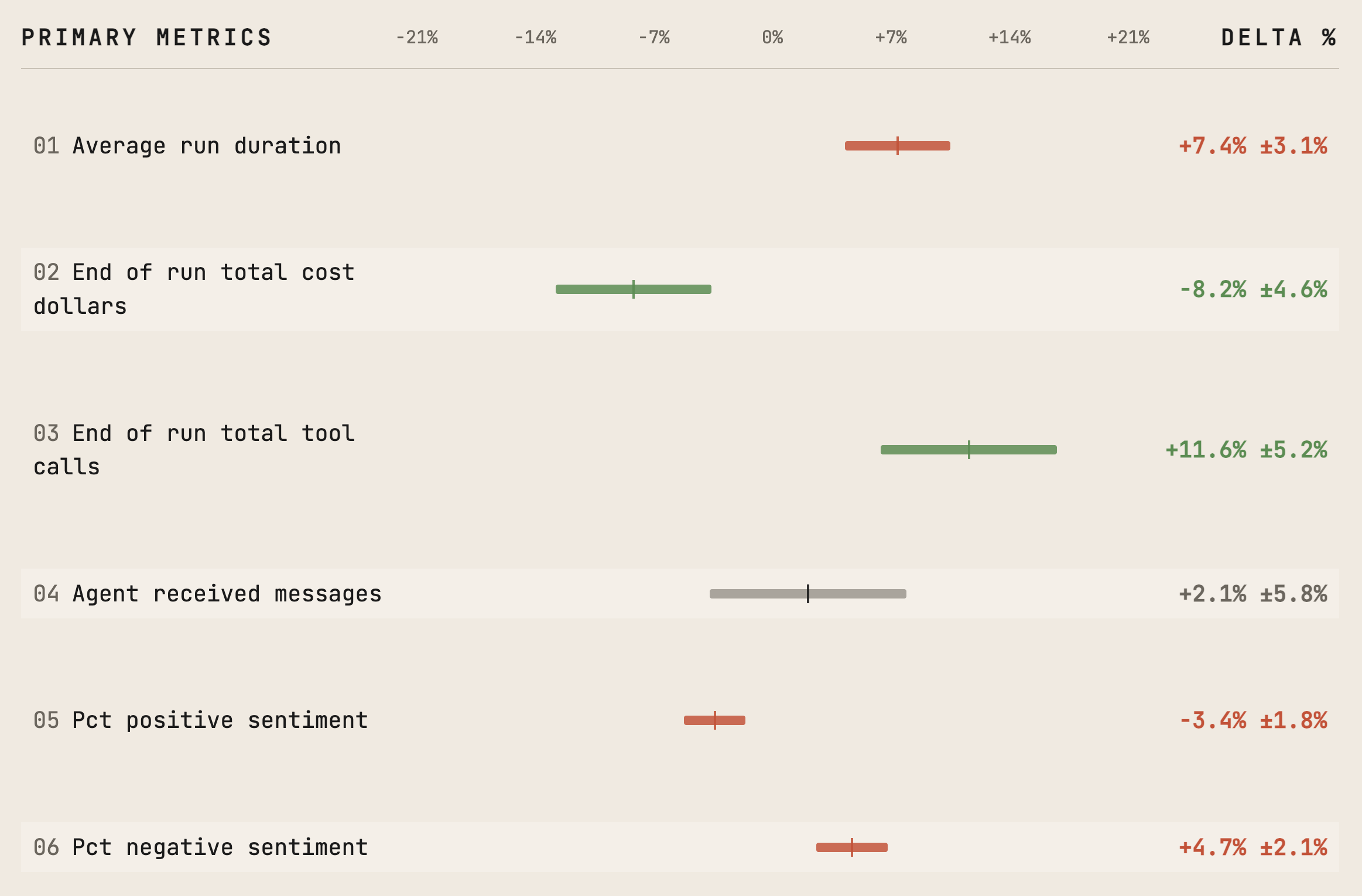 A/B tests give us a controlled read on production behavior, but the aggregate metrics do not explain themselves. Is this a win? What’s the root behavior change?