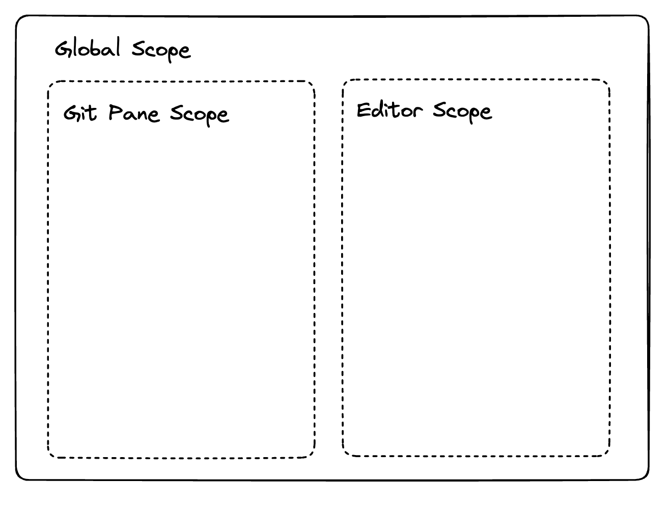 Multiple scopes within the workspace