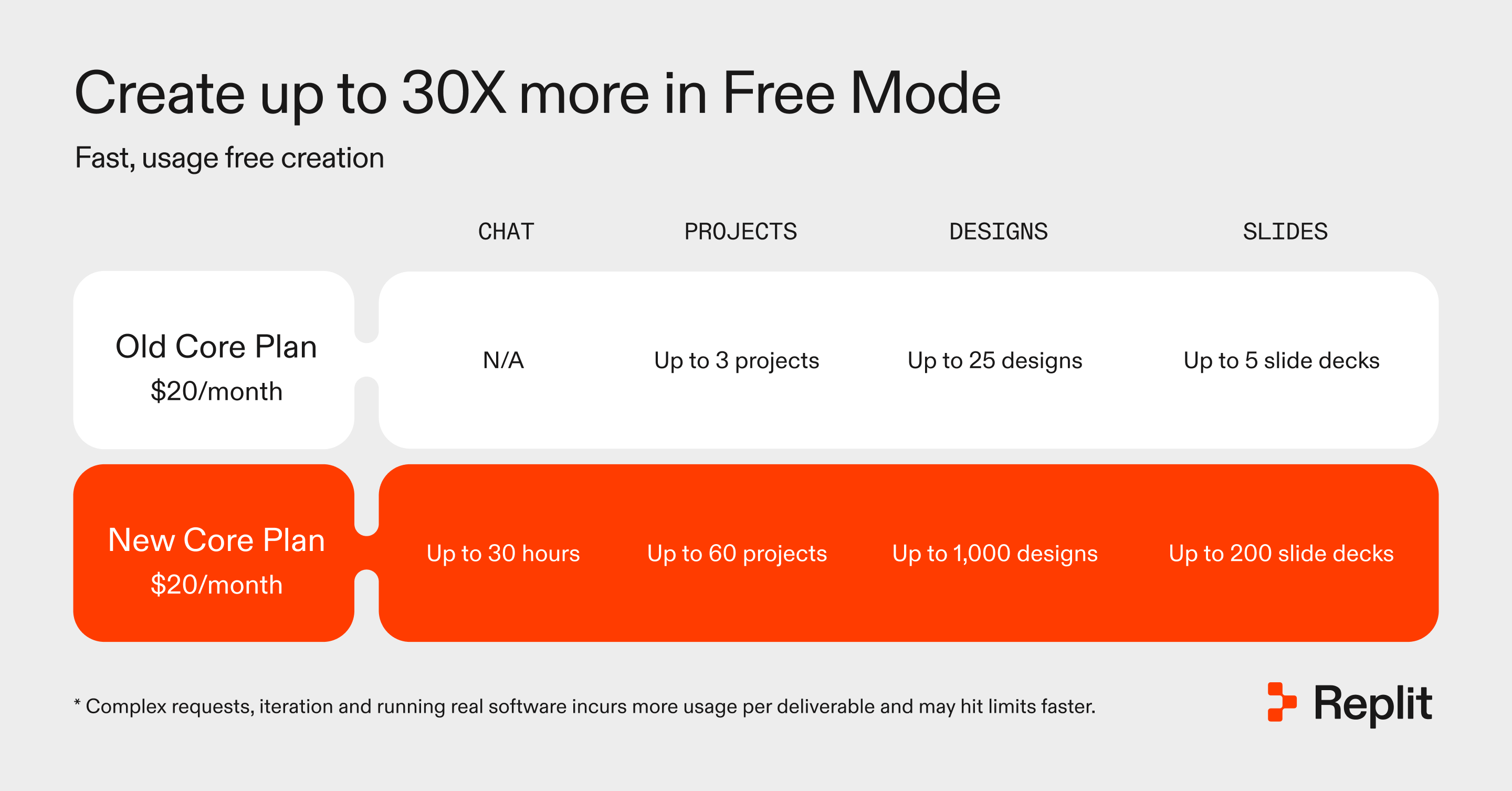 Free Mode 讓你多創造 30 倍