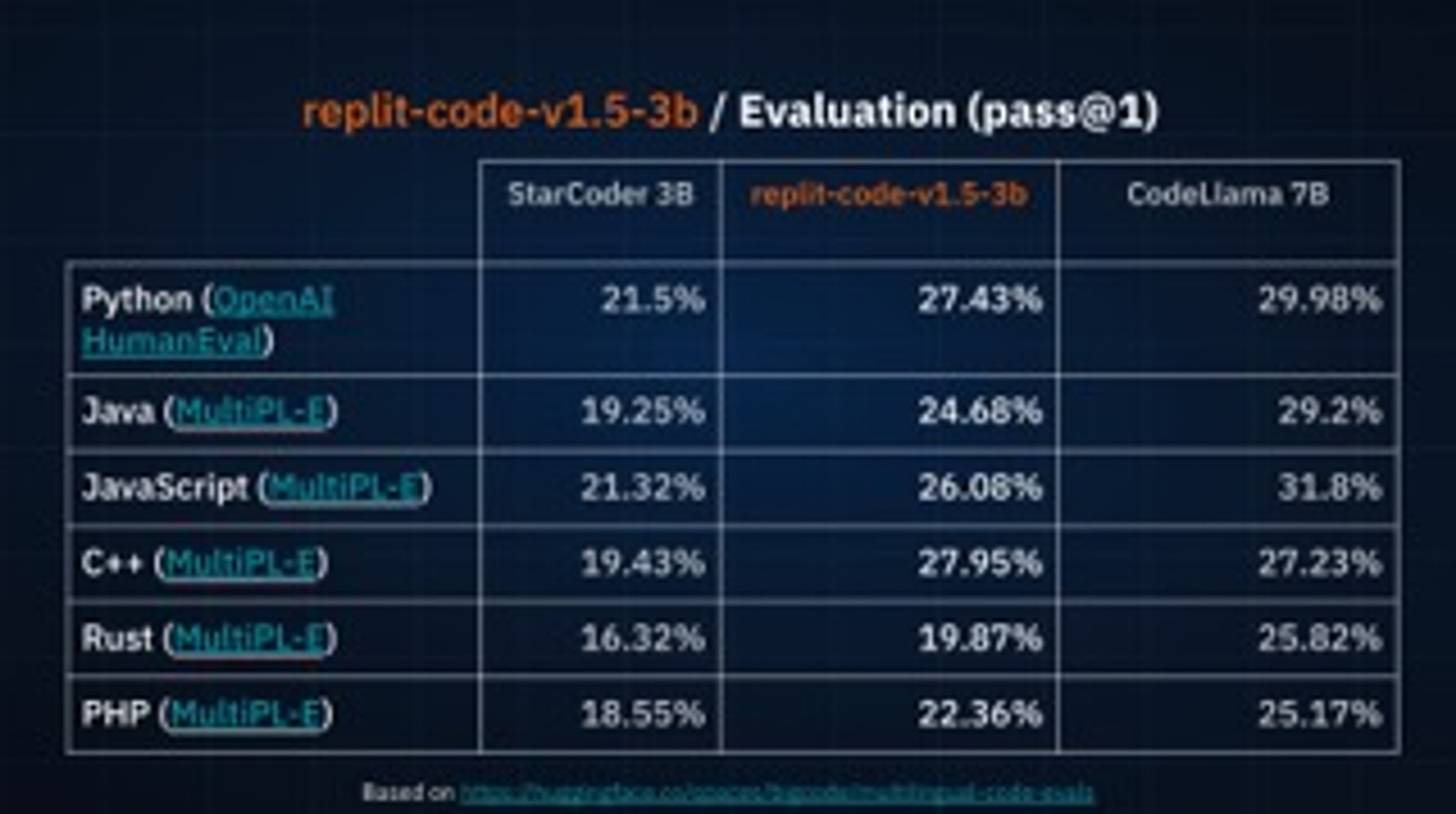 Comparing Replit v1.5-3b to leading benchmarks